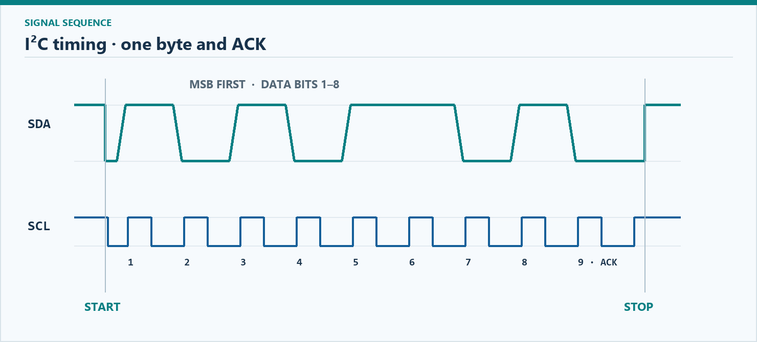 Source I2C waveform with START, data clocks, ninth-clock ACK and STOP