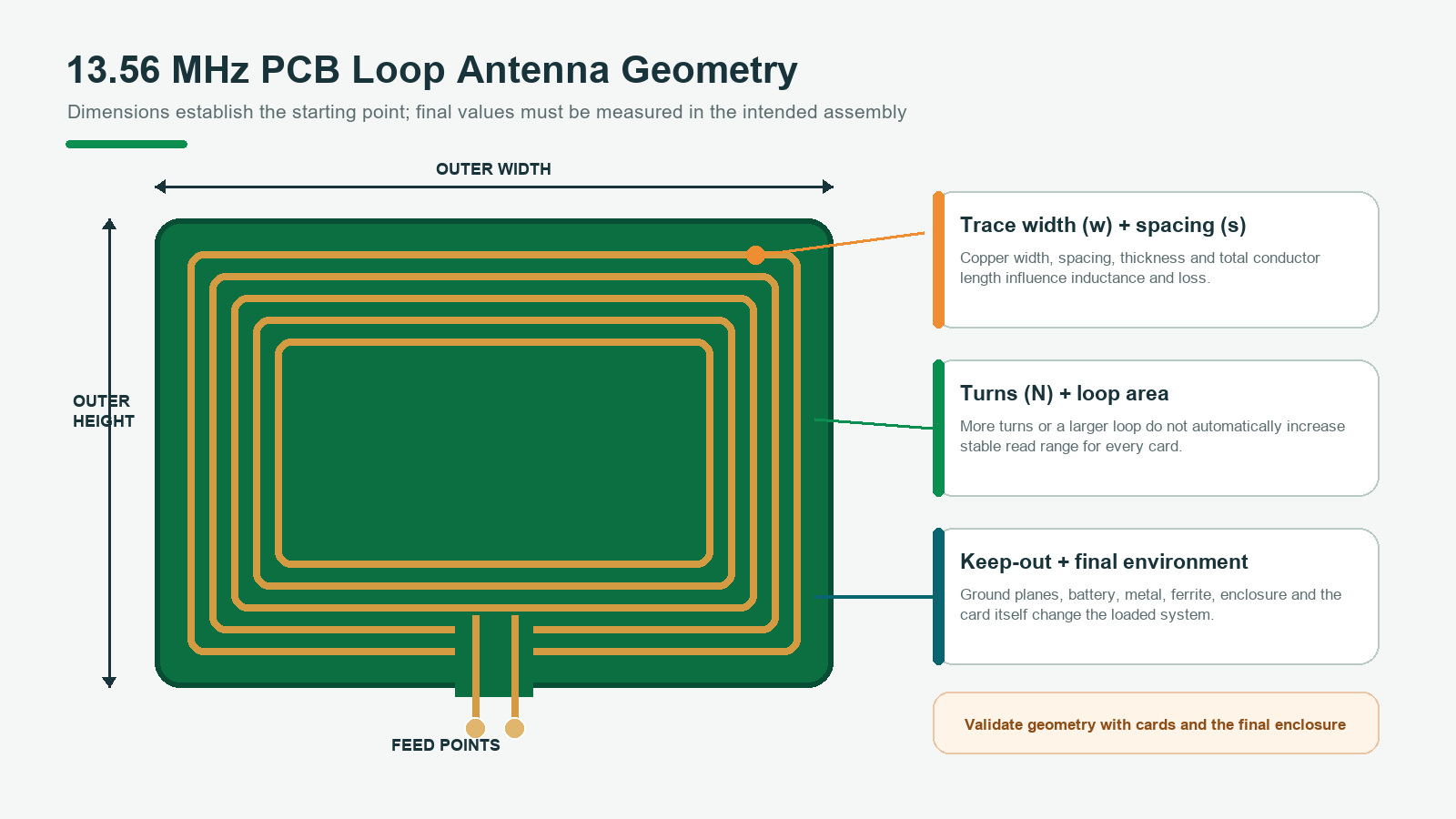 13.56 MHz rectangular PCB loop antenna showing outer dimensions, turns, trace width, spacing, feed points and environment considerations