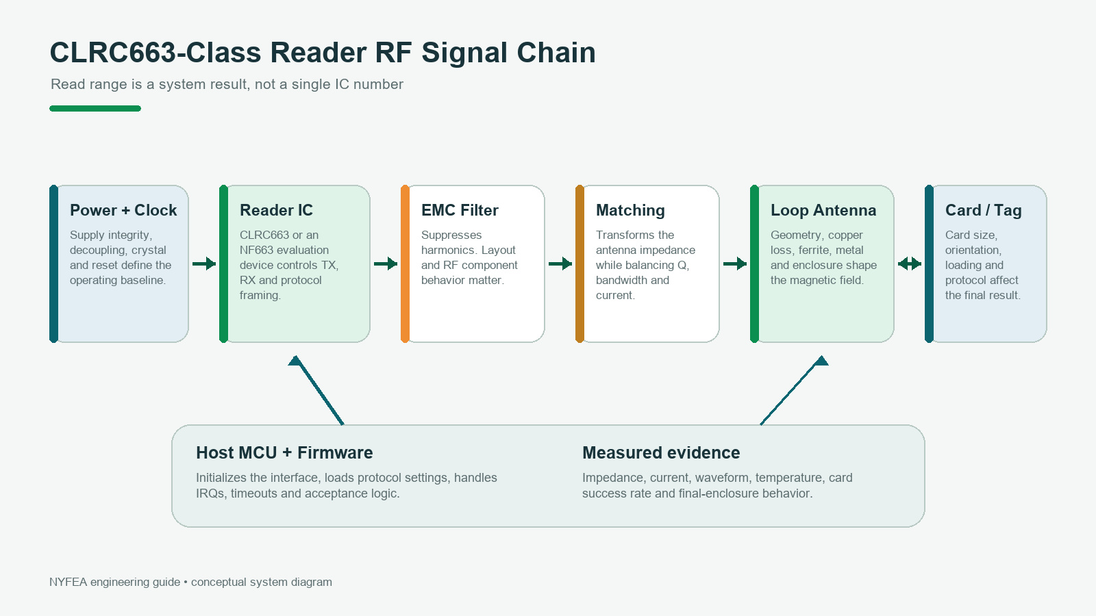 CLRC663-class NFC reader RF signal chain from power and reader IC through EMC filter, matching network, loop antenna and card