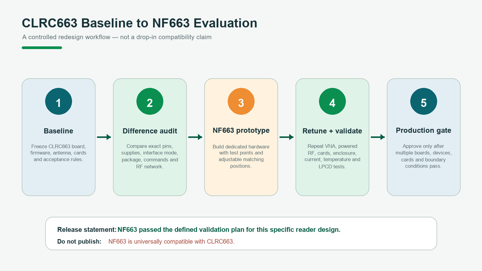 Five-step workflow from a CLRC663 baseline through difference audit and NF663 prototype to RF validation and production release