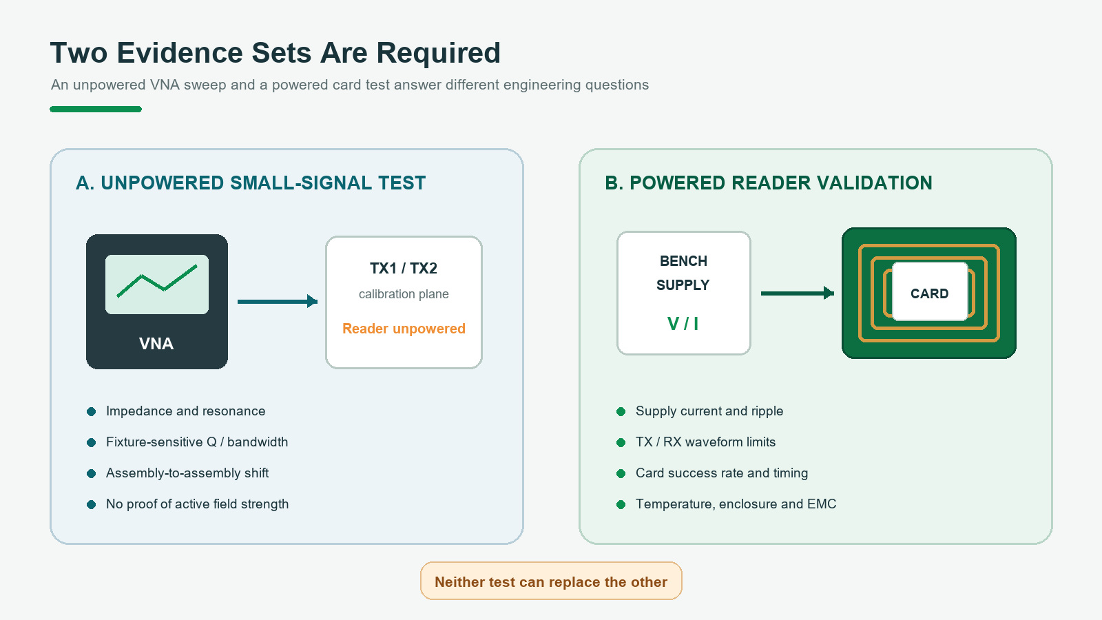 Comparison of an unpowered VNA small-signal antenna test and a powered CLRC663 card validation test