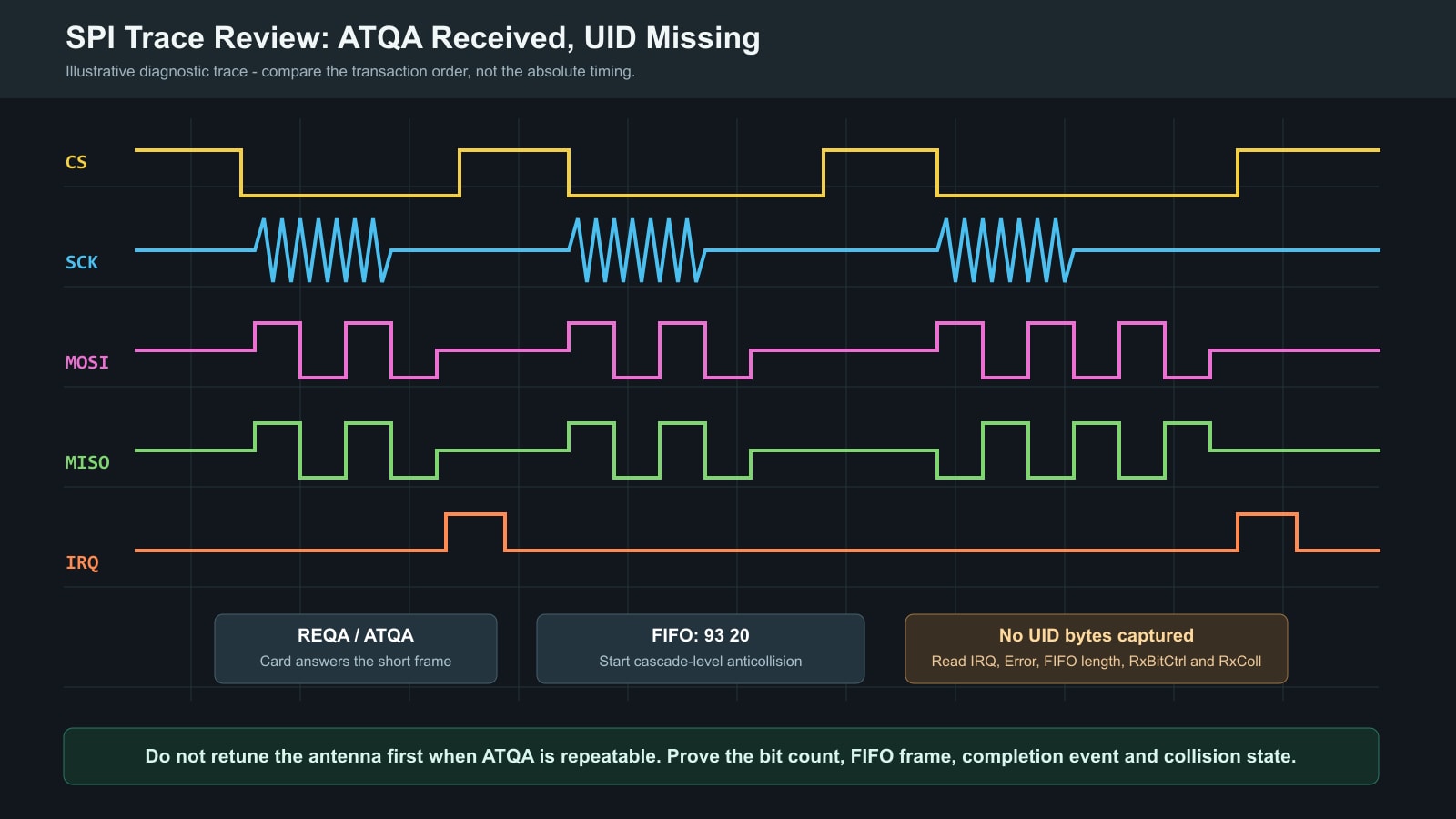 Illustrative SPI and IRQ sequence for CLRC663 REQA and initial anticollision debugging