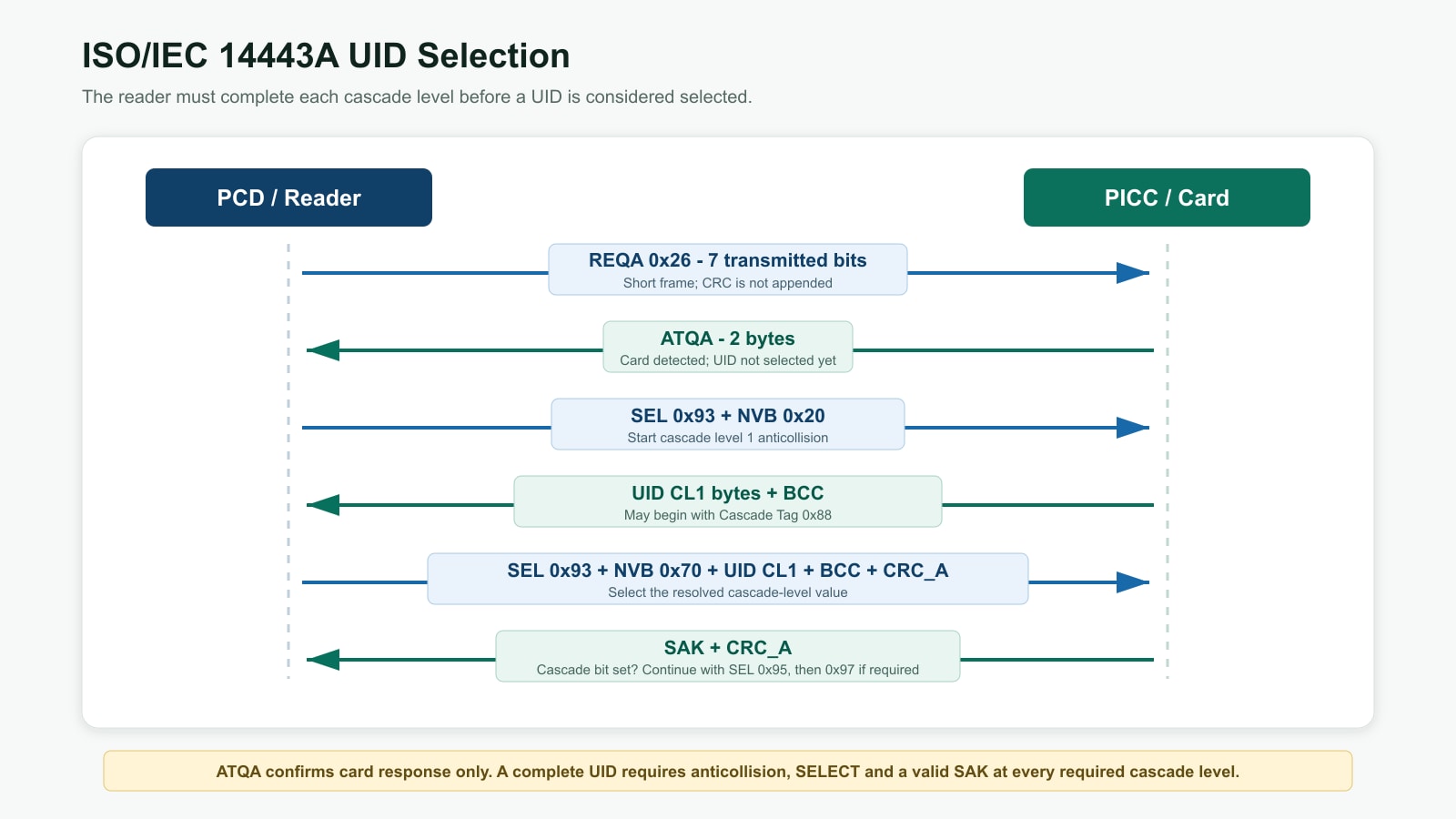 ISO 14443A command sequence from seven-bit REQA and ATQA through anticollision, SELECT and SAK