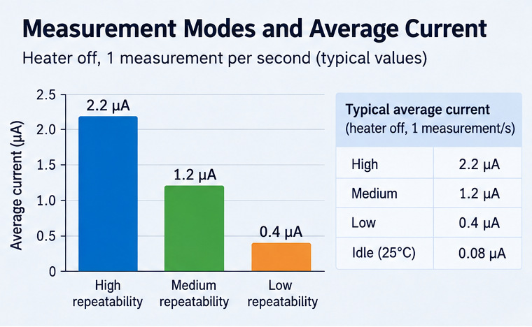 Bar chart comparing SHT40 typical current at one measurement per second by repeatability mode