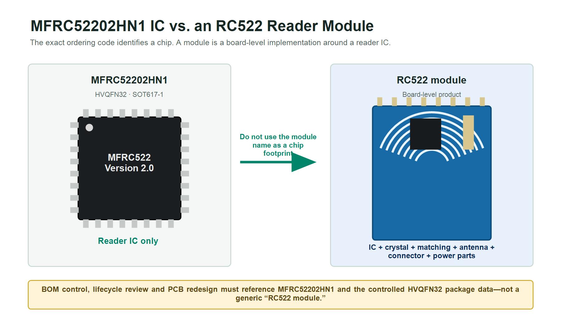 MFRC52202HN1 HVQFN32 reader IC compared with a complete RC522 RFID reader module