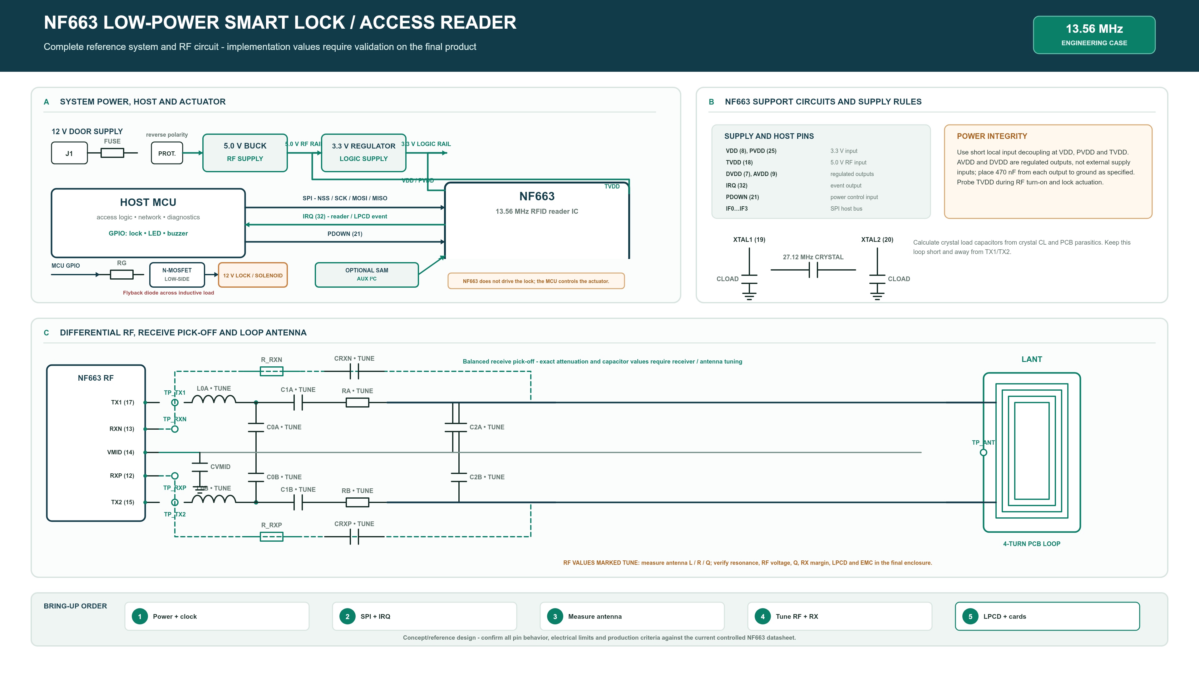 NF663 low-power smart lock and access control RFID reader reference circuit with 12 V power input, 5 V and 3.3 V rails, SPI MCU, IRQ, PDOWN, LPCD, optional SAM, MOSFET lock driver, 27.12 MHz crystal, differential antenna matching and receive pick-off network