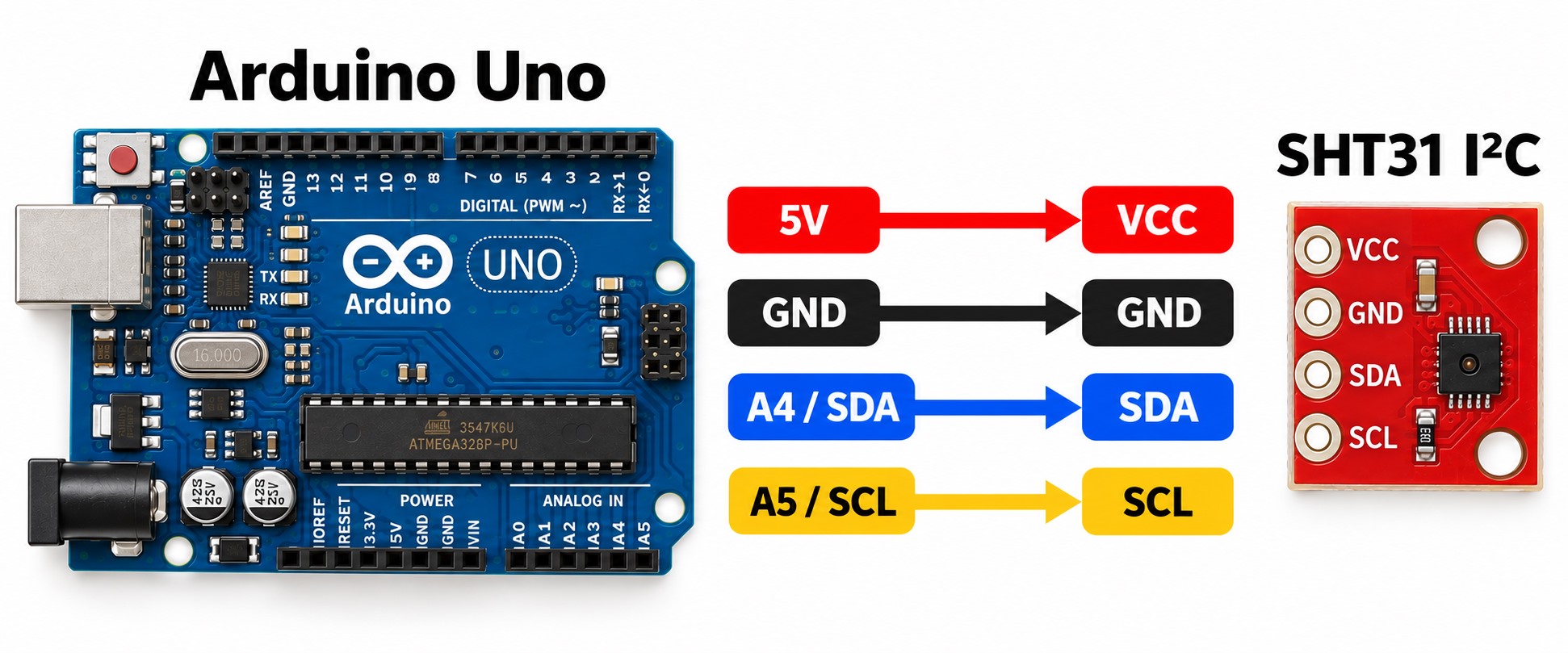 Arduino Uno to SHT31 I2C connection map: 5V to VCC, GND to GND, A4 SDA to SDA, and A5 SCL to SCL