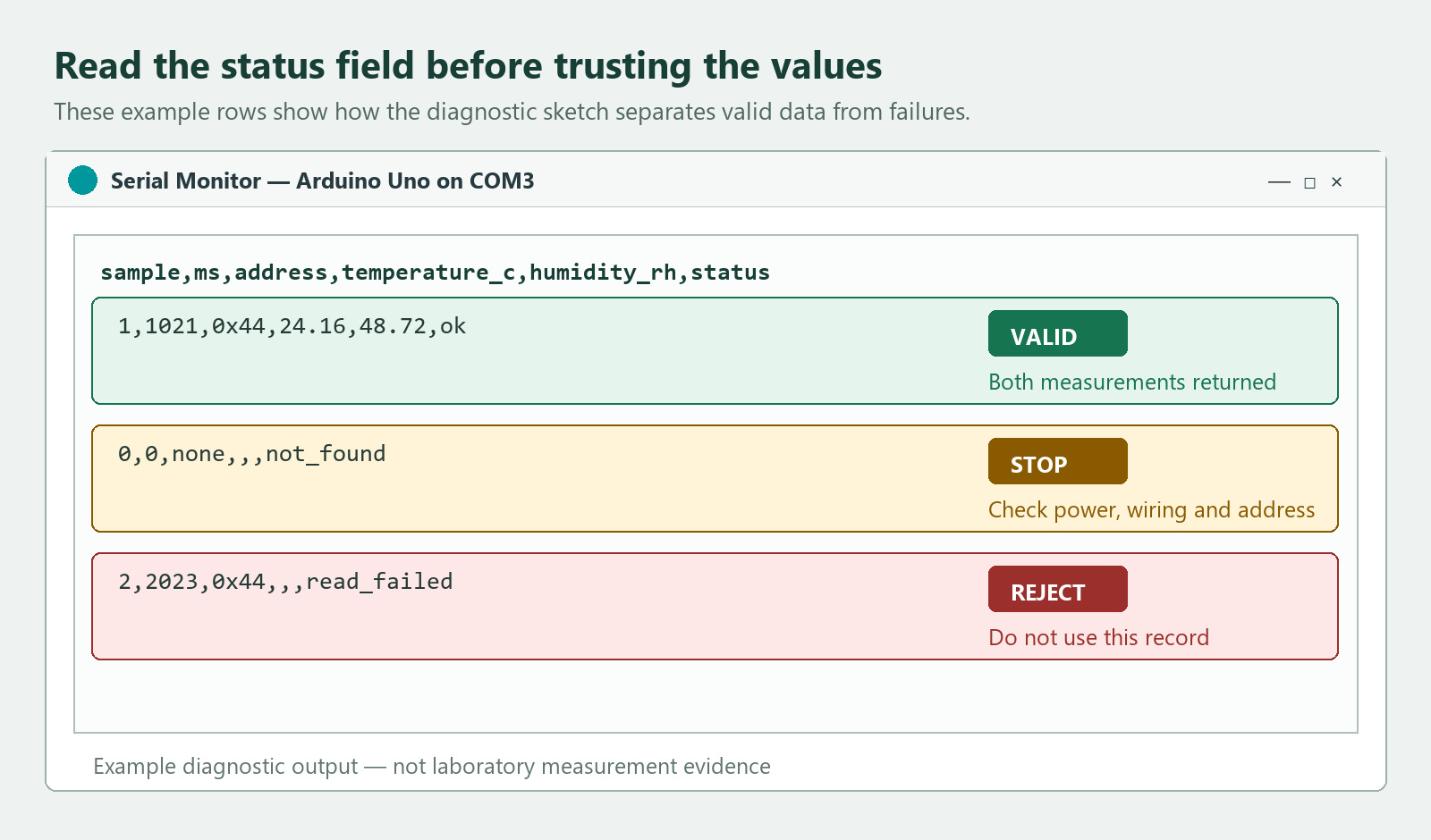 Example SHT31 Serial Monitor rows comparing ok, not found and read failed diagnostic states
