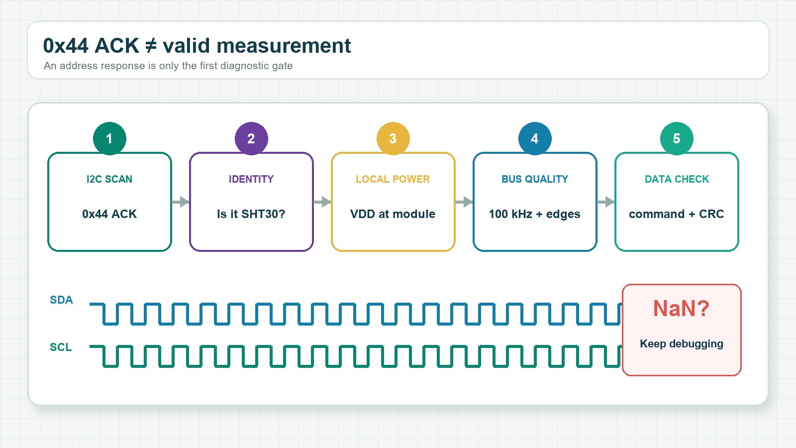 Troubleshooting flow for an SHT30 detected at 0x44 but returning NaN or failed measurements
