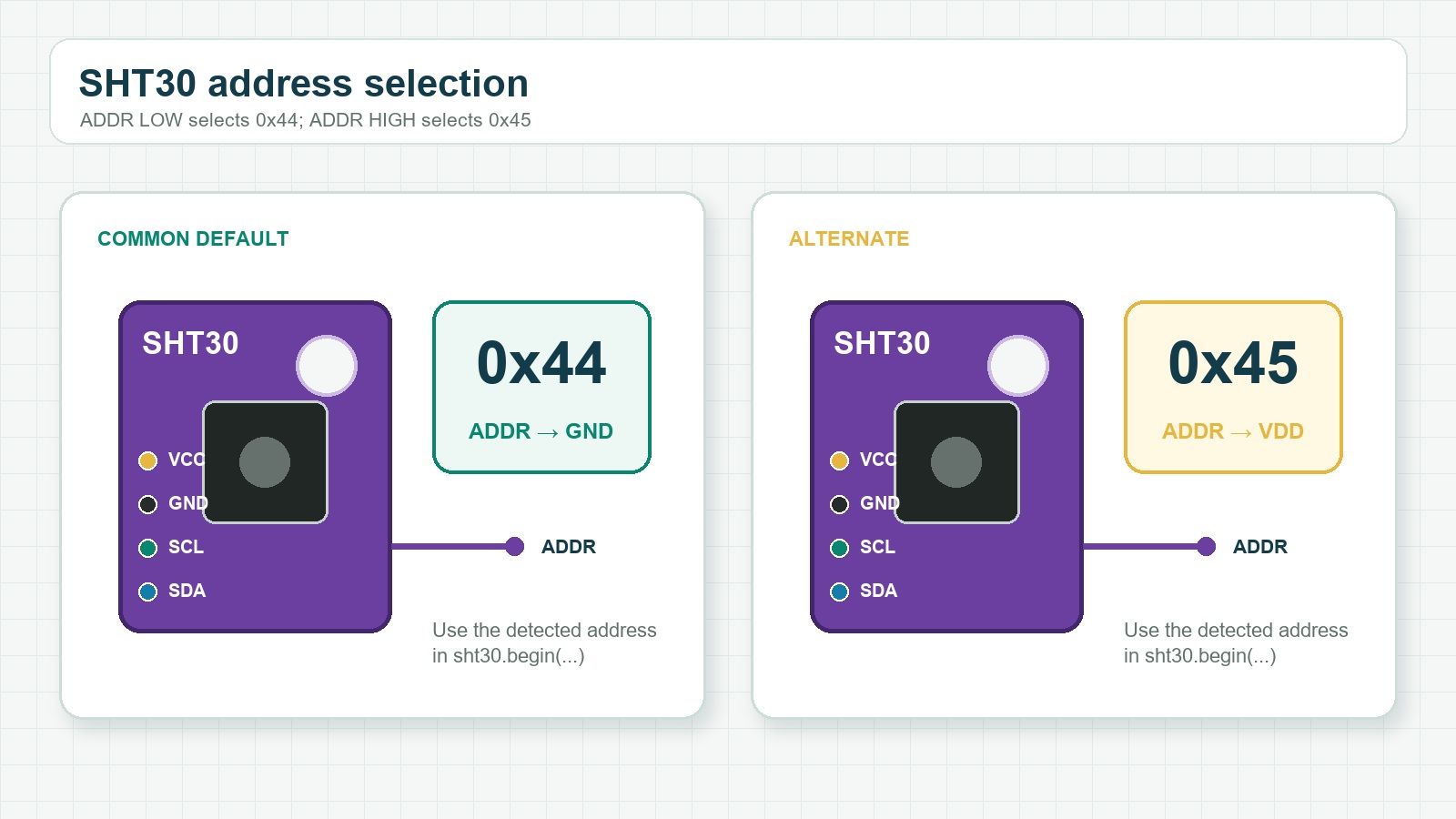 SHT30 I2C address comparison showing 0x44 with ADDR low and 0x45 with ADDR high