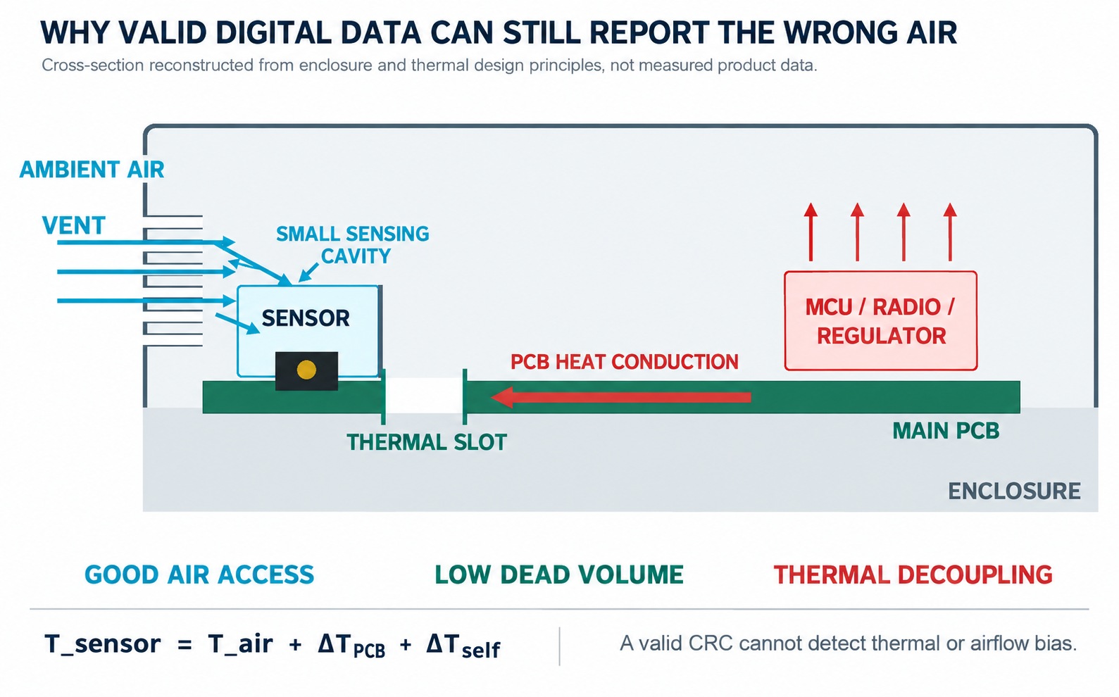 Engineering cross-section showing ambient airflow through a vent to a small sensing cavity and a thermal slot separating the sensor from MCU and regulator heat