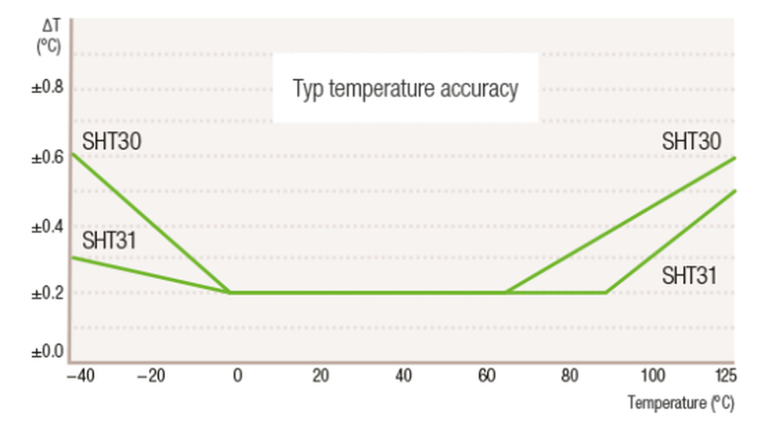 SHT31 typical temperature accuracy curve is plus or minus 0.2 degrees Celsius from about zero to 90 degrees Celsius and widens outside that span