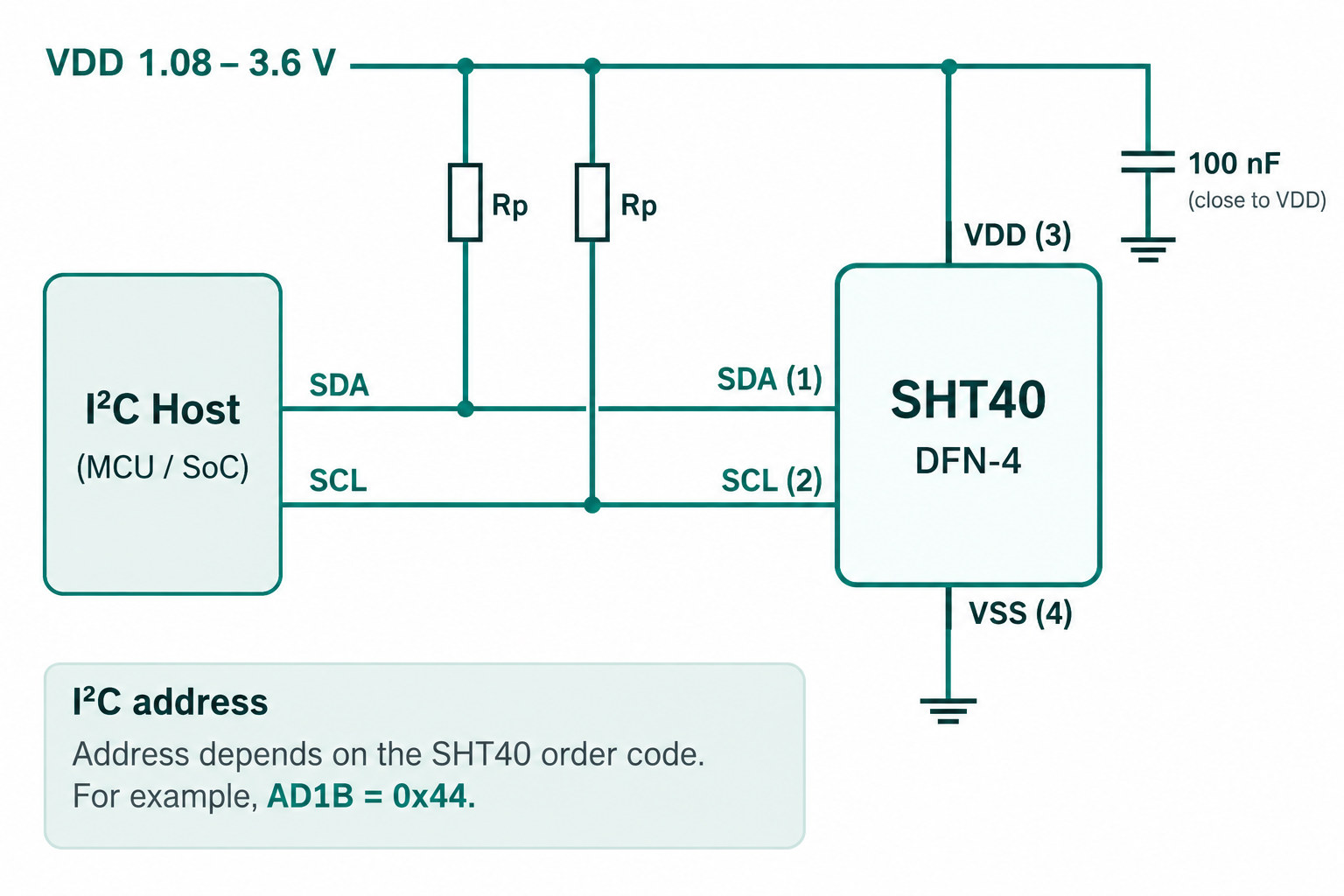 Redesigned SHT40 3.3 V application circuit with four sensor pins, SDA and SCL pull-ups, and local decoupling