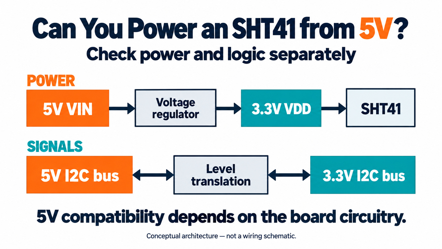 SHT41 module architecture showing separate 5V input regulation and I2C voltage translation