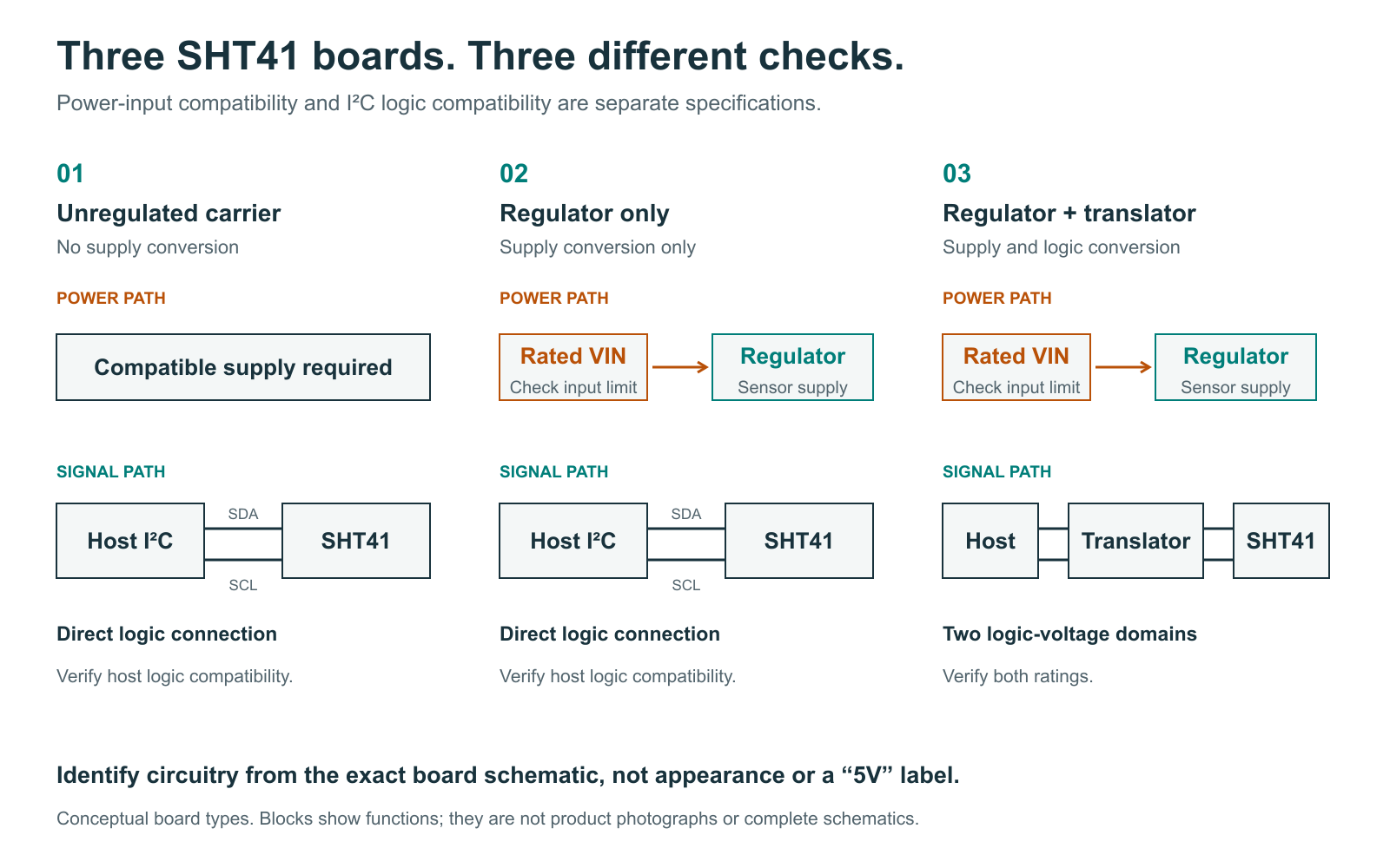 Three conceptual standard SHT41 board types: unregulated carrier, regulator-only module, and regulated module with I2C translation.