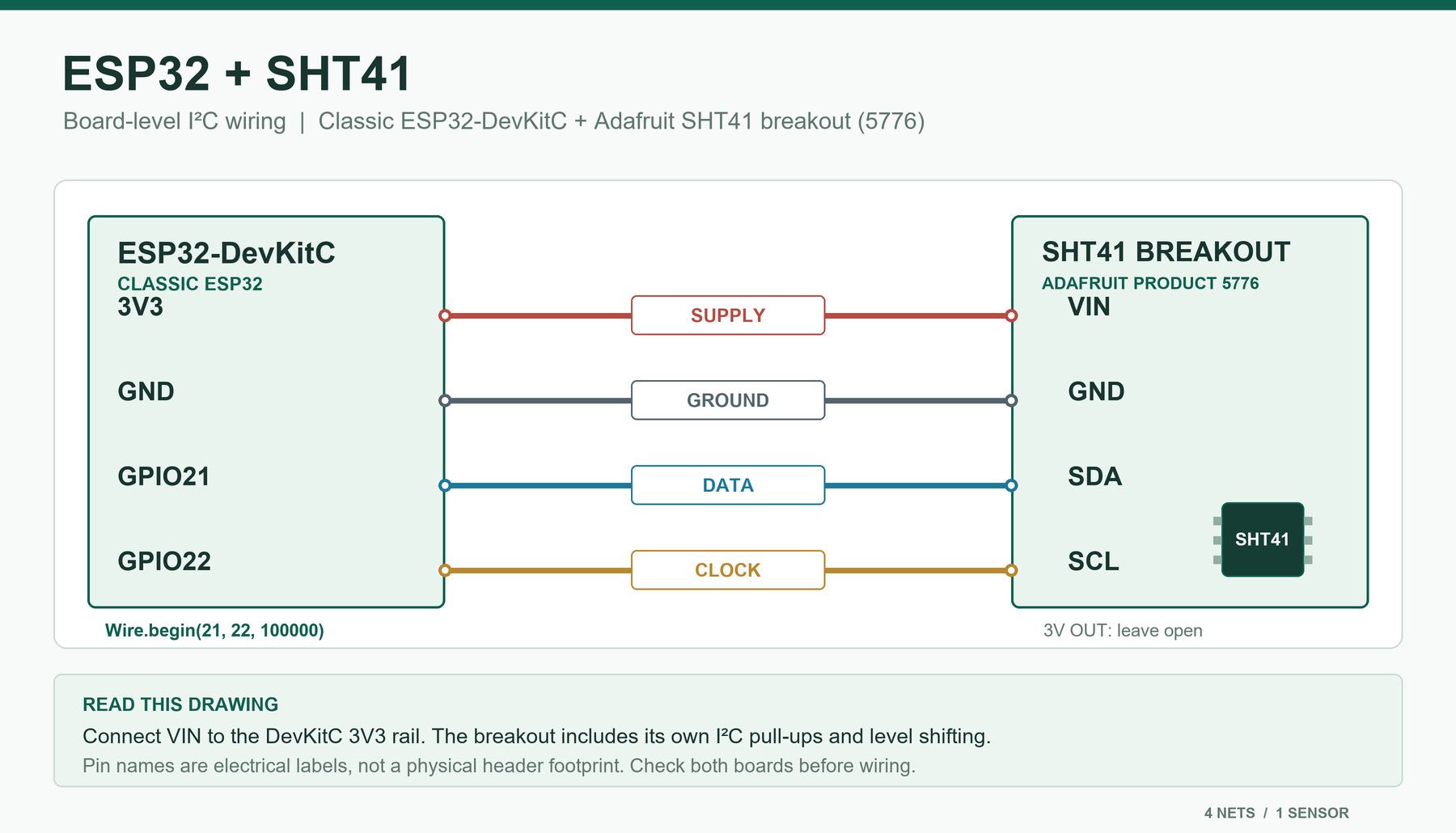 Four-wire board-level wiring from a classic ESP32-DevKitC to an Adafruit SHT41 breakout: 3V3 to VIN, GND to GND, GPIO21 to SDA, and GPIO22 to SCL