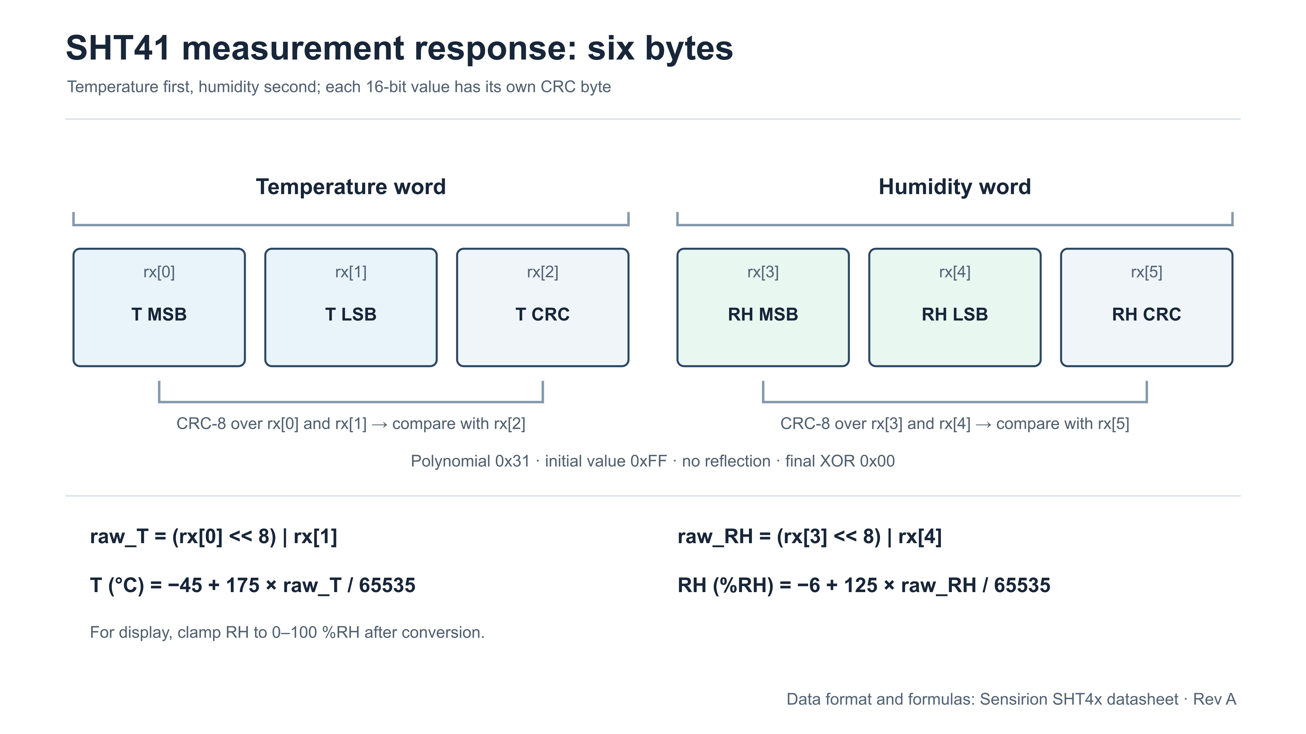 SHT41 six-byte response with separate temperature and humidity CRC bytes and conversion formulas
