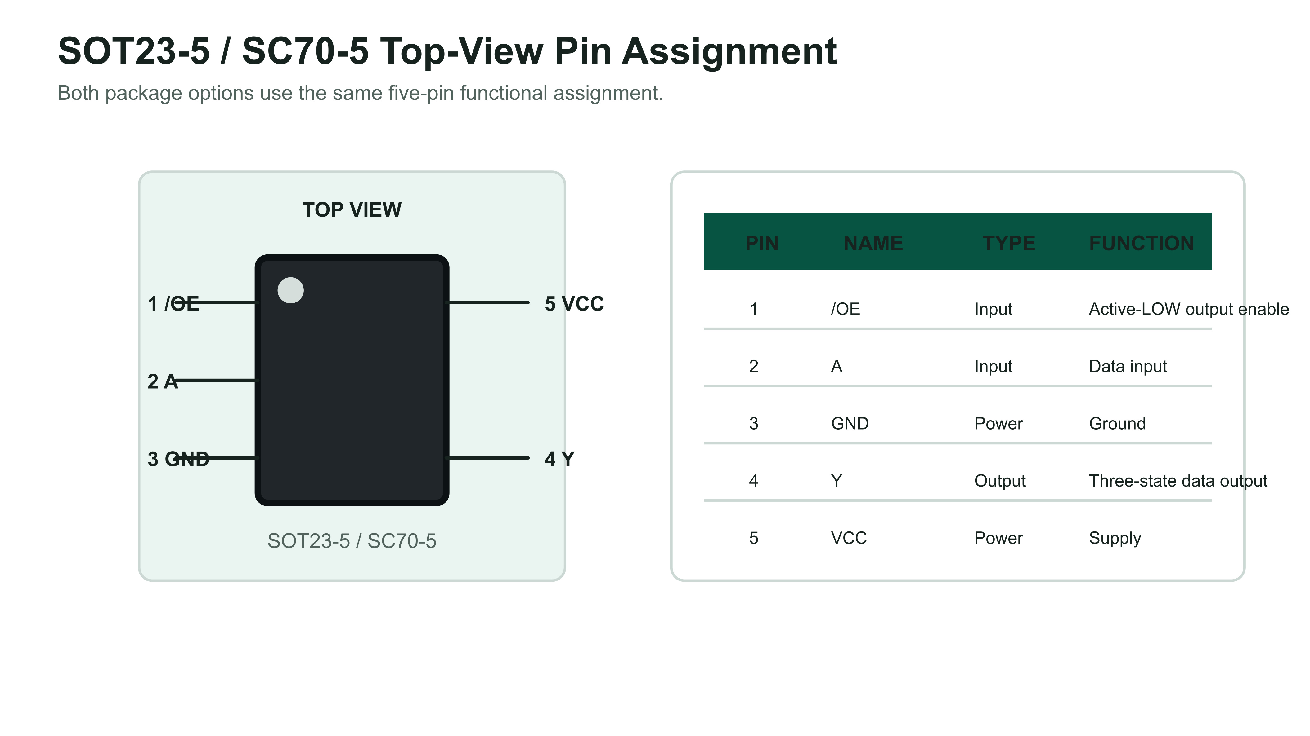 SN74LVC1G125 SOT23-5 and SC70-5 top-view pin configuration