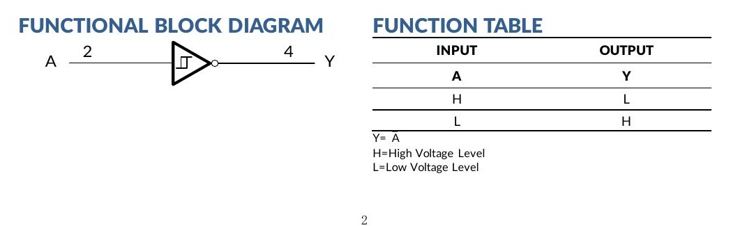 SN74LVC1G14 Schmitt-trigger inverter symbol and function table