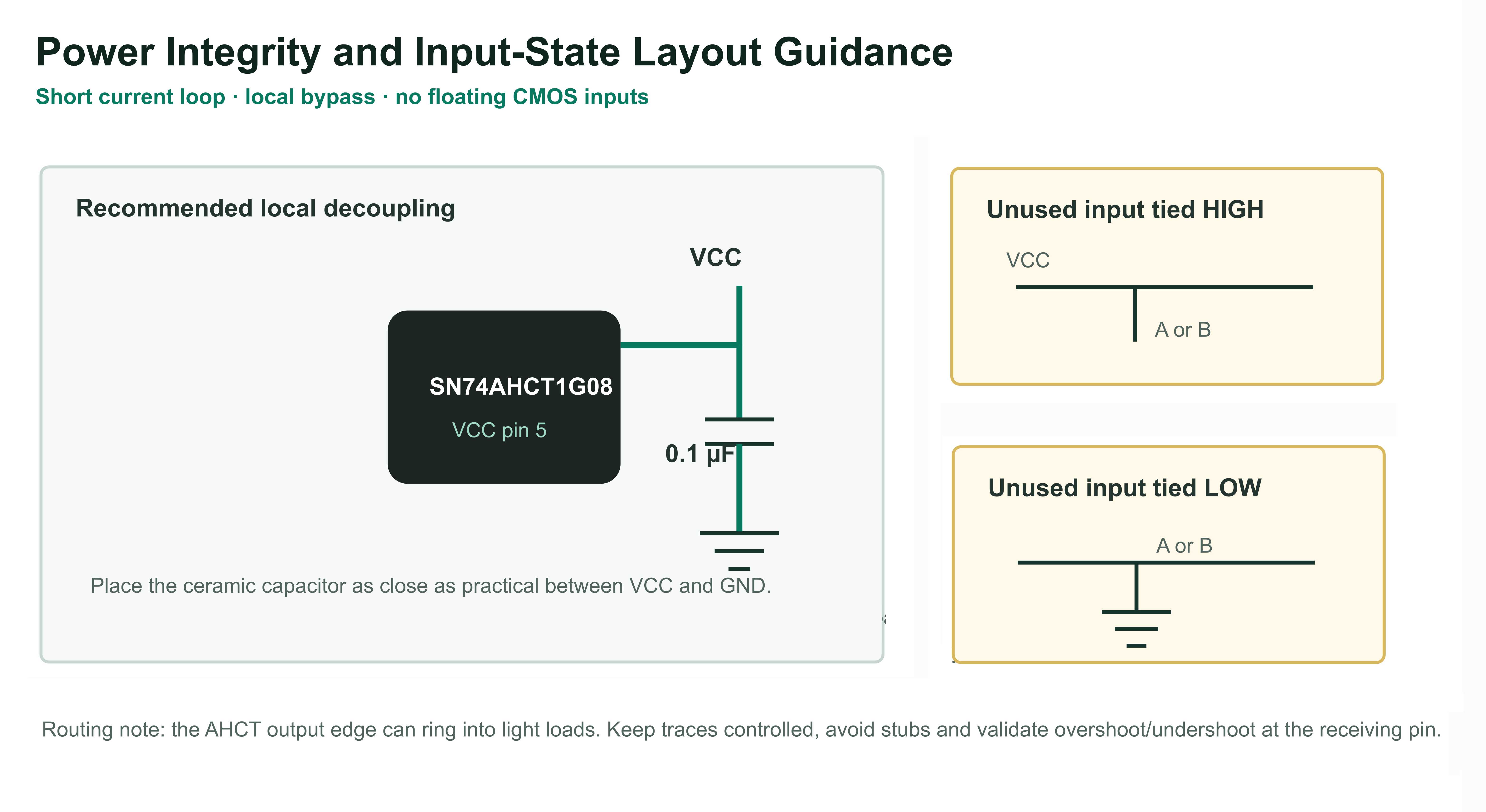 SN74AHCT1G08 local bypass capacitor and unused input connection layout guidance