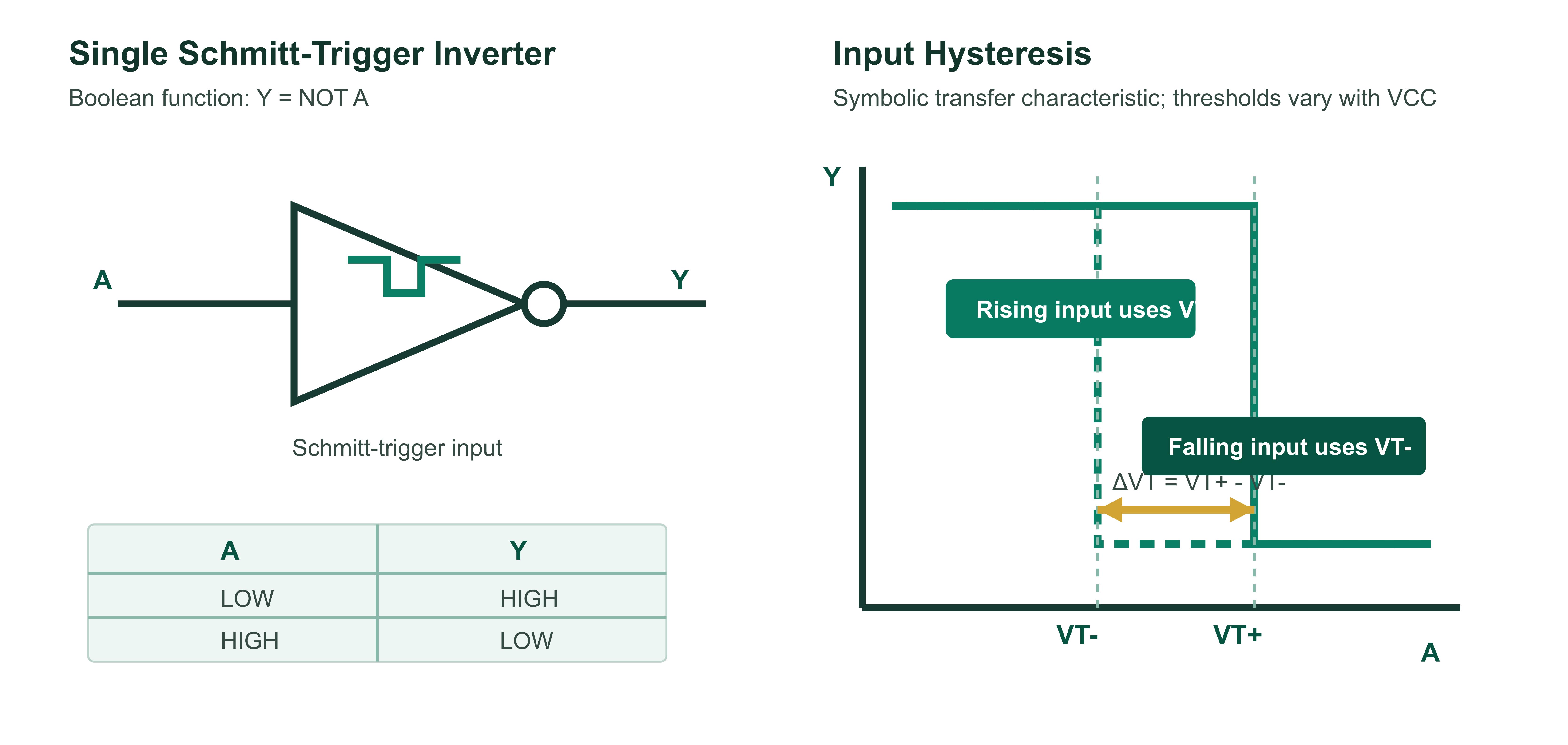 SN74AHCT1G14 inverter truth table and Schmitt-trigger hysteresis