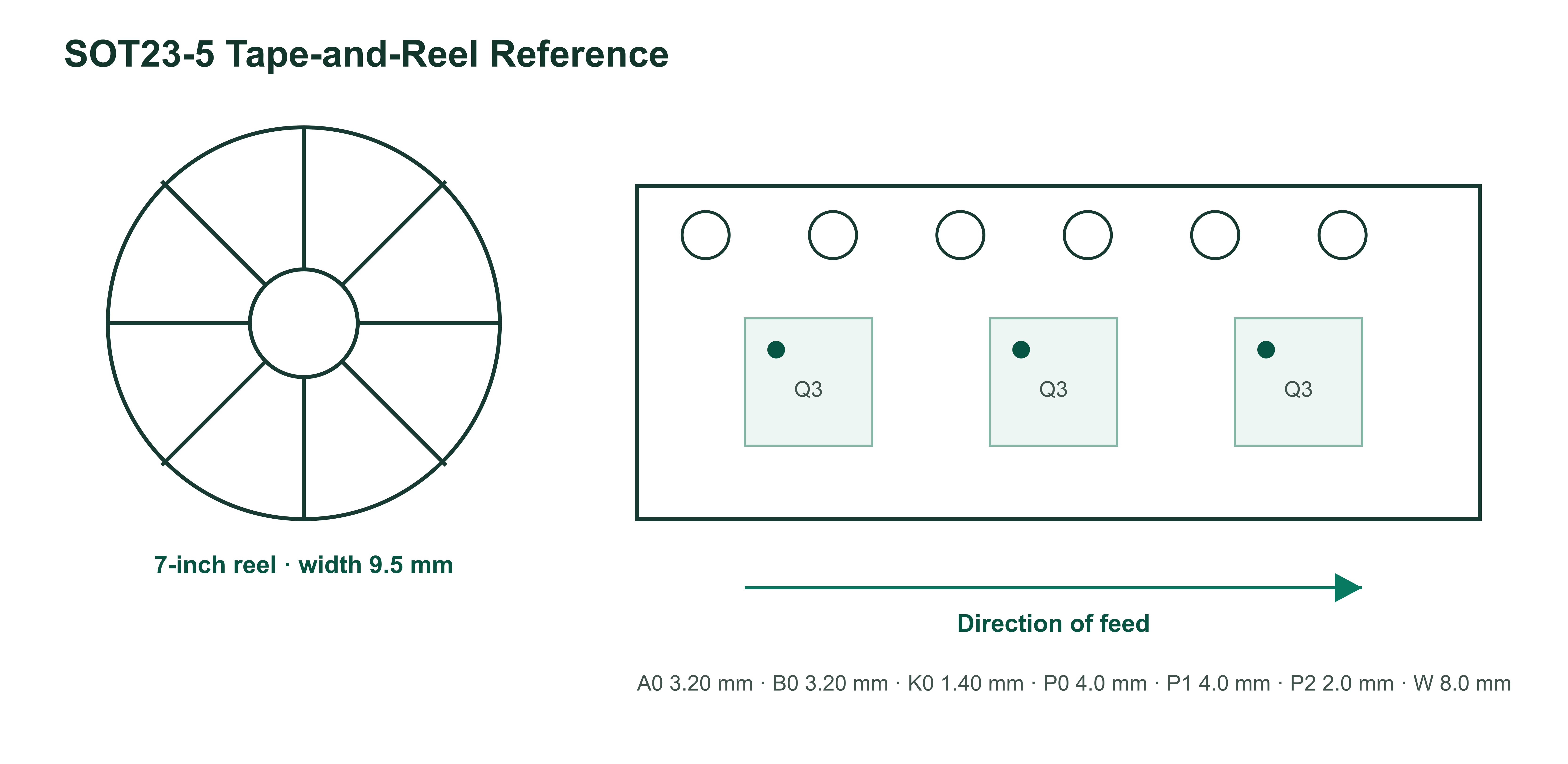 SN74AHCT1G14 SOT23-5 tape-and-reel dimensions and Q3 orientation