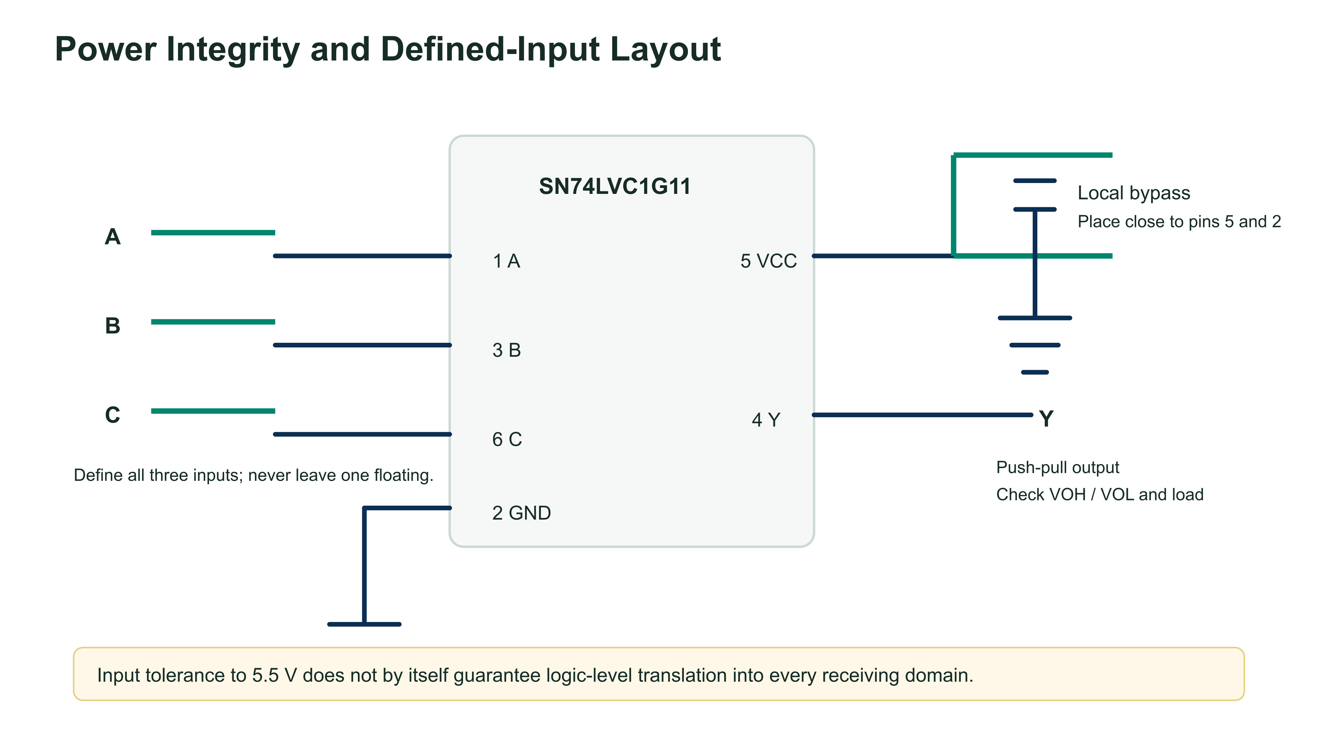 SN74LVC1G11 bypass capacitor and three-input handling guidance