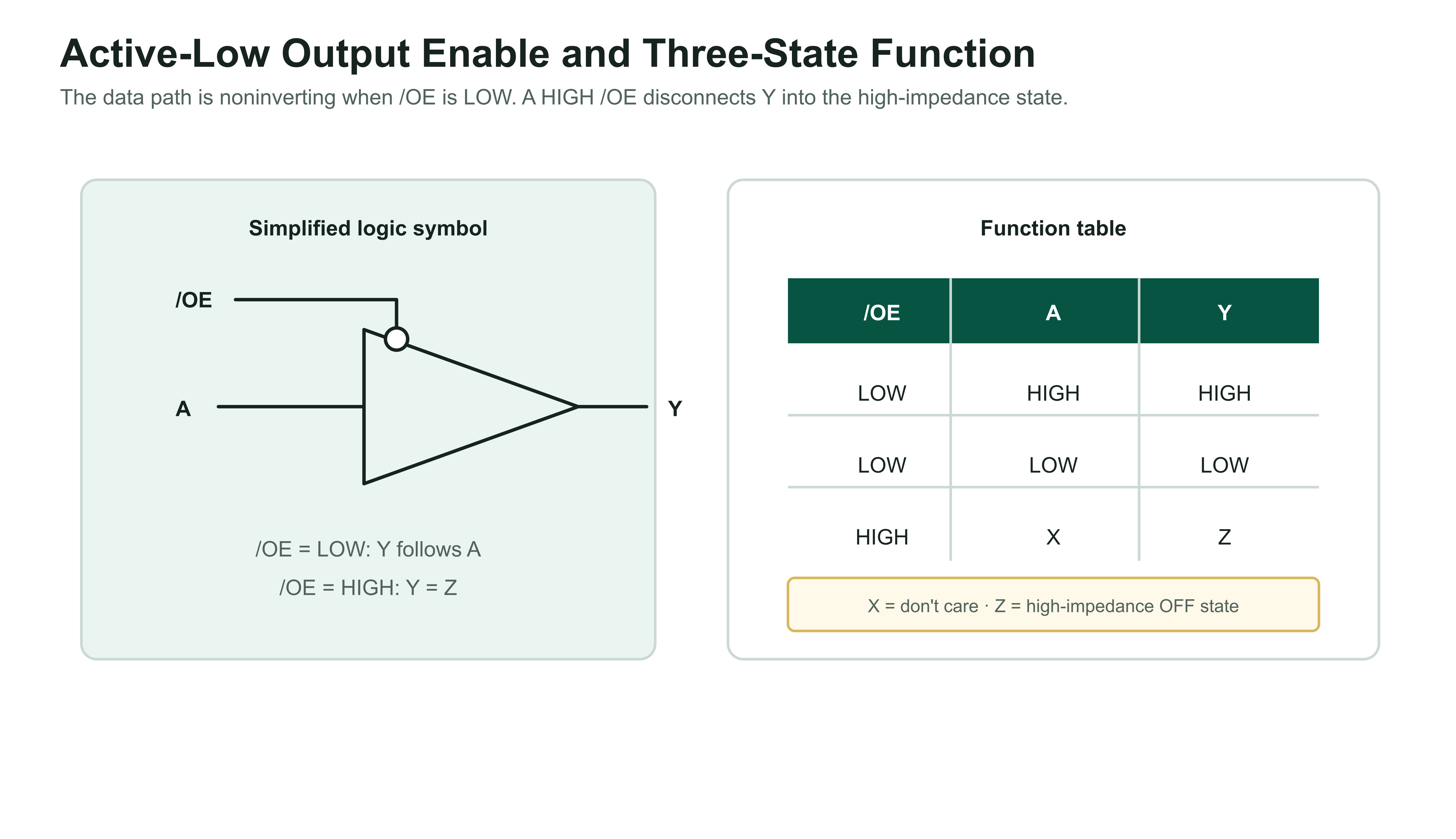 SN74LVC1G125 active-low output enable logic symbol and three-state function table