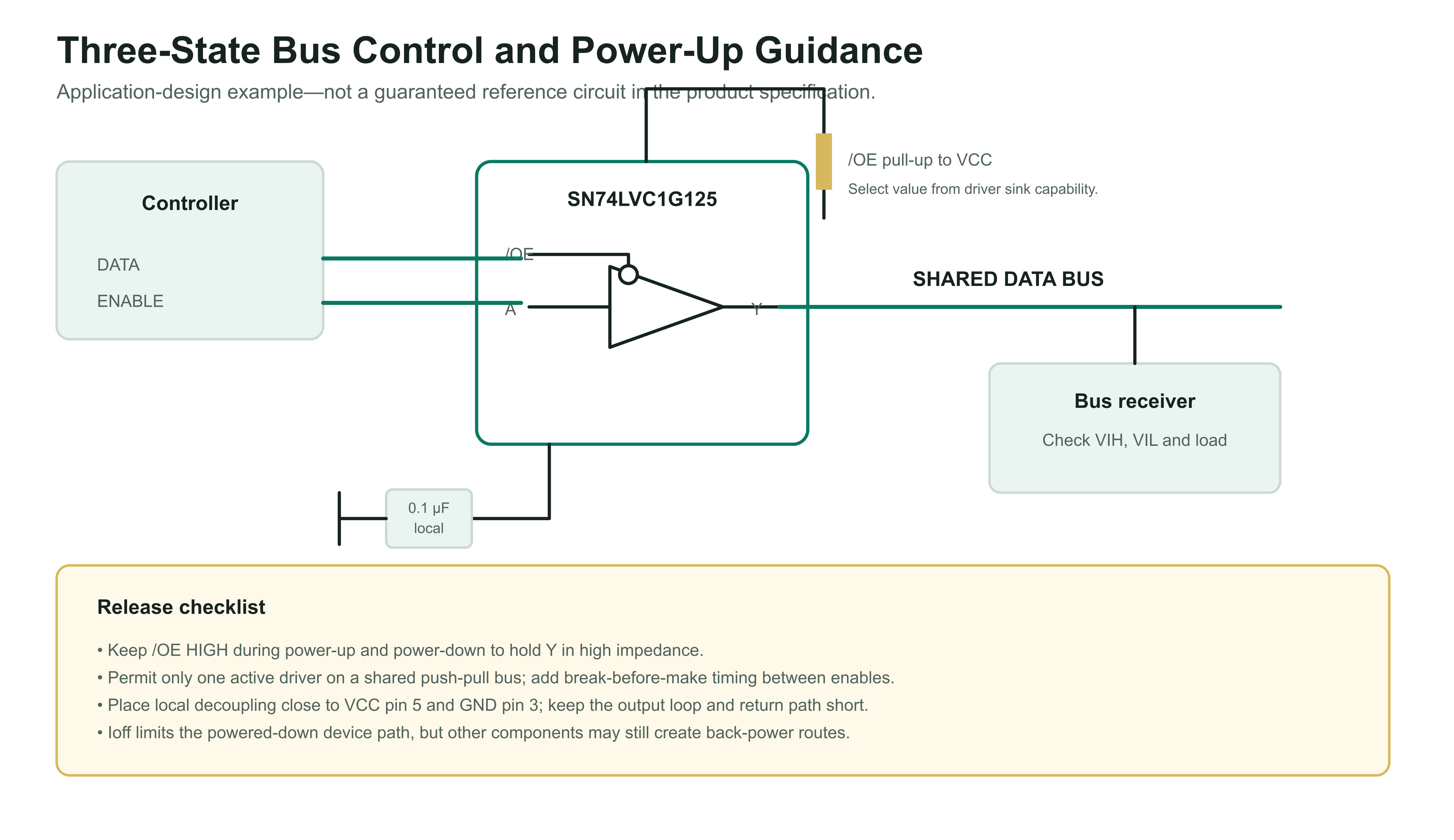 SN74LVC1G125 shared-bus output enable pull-up and local decoupling guidance