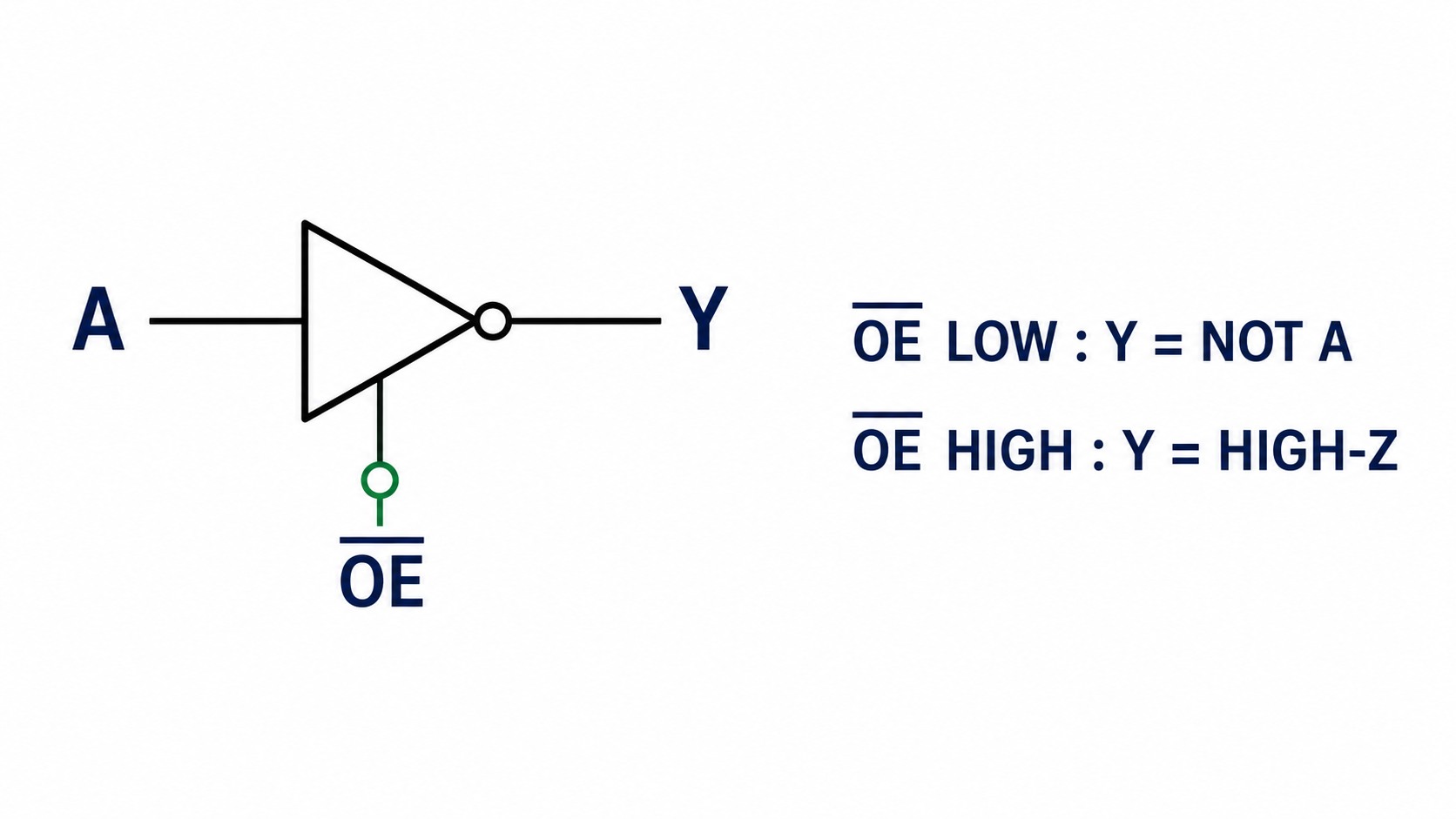 Simplified SN74LVC1G240 active-low enable and inverting-output behavior