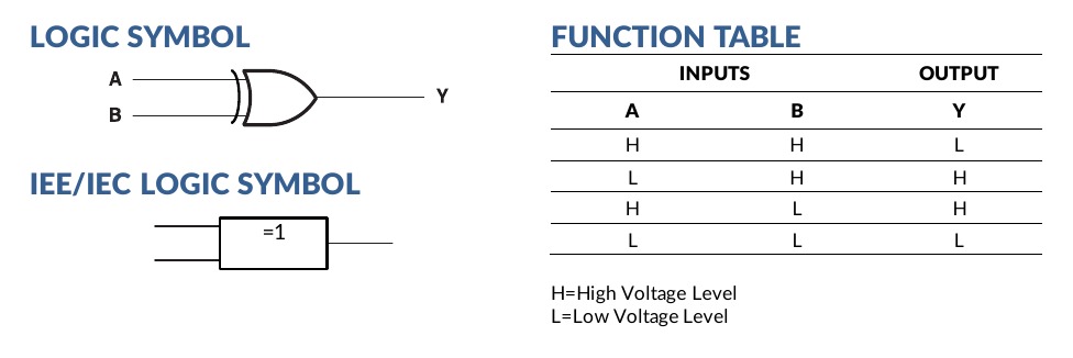 SN74LVC1G86 XOR logic symbols and function table