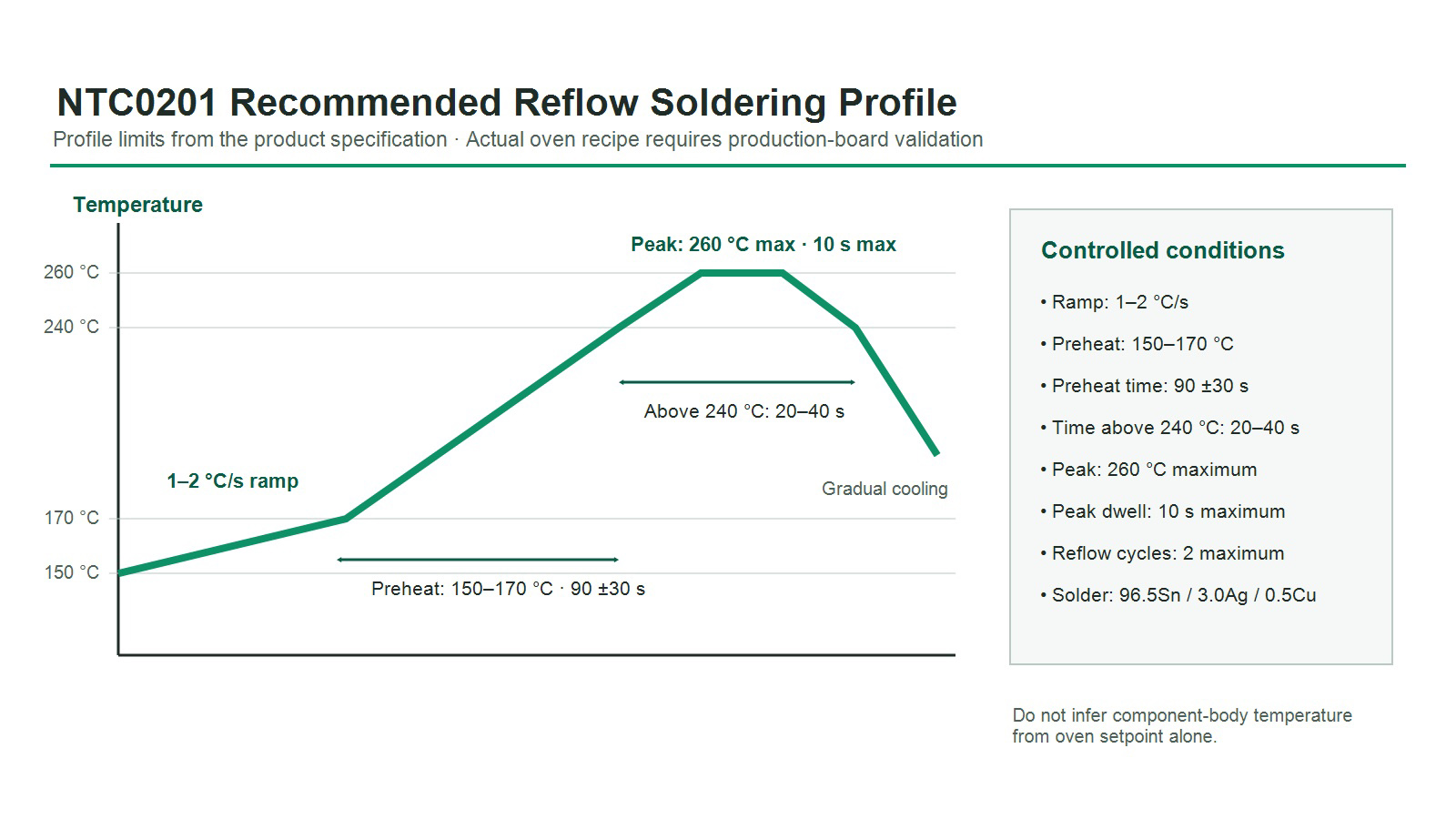 NTC0201 recommended reflow soldering temperature profile