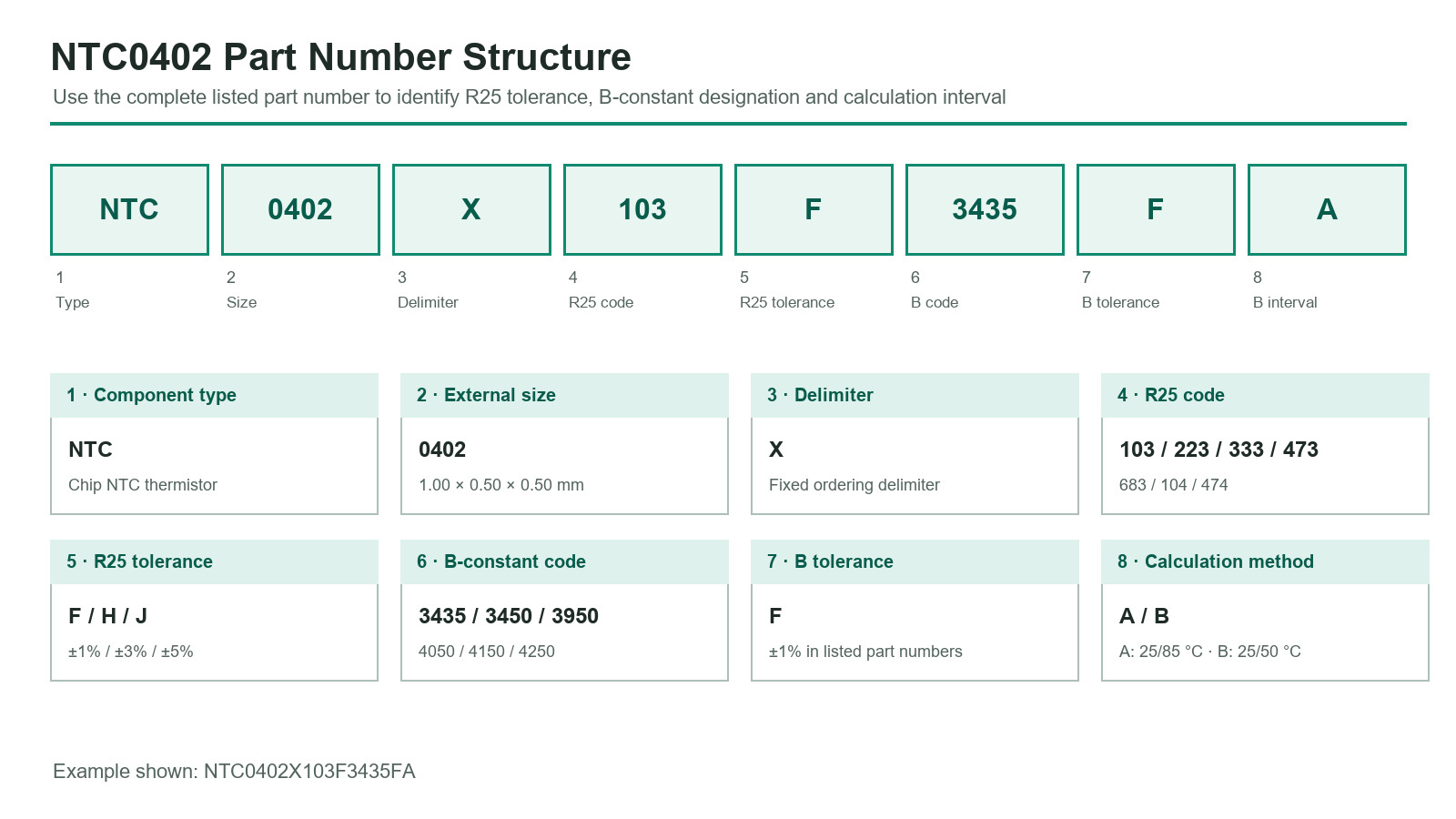 NTC0402 chip NTC thermistor part-number identification guide