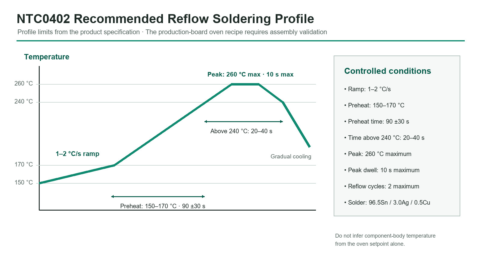 NTC0402 recommended reflow soldering profile