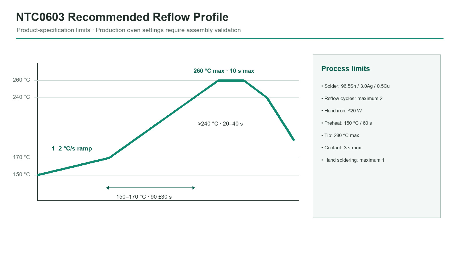 NTC0603 recommended reflow soldering profile