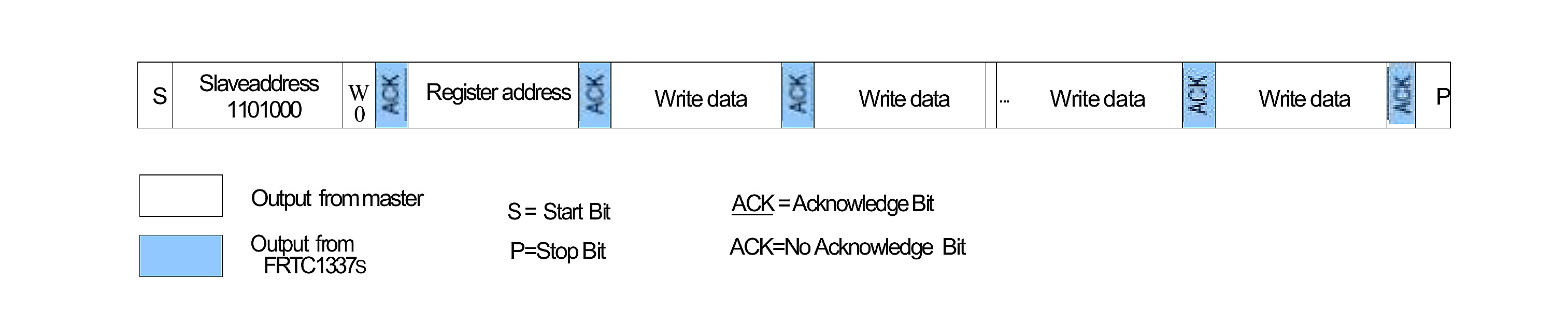 FRTC1337S I2C write-mode bus sequence showing slave address, register address and sequential data bytes