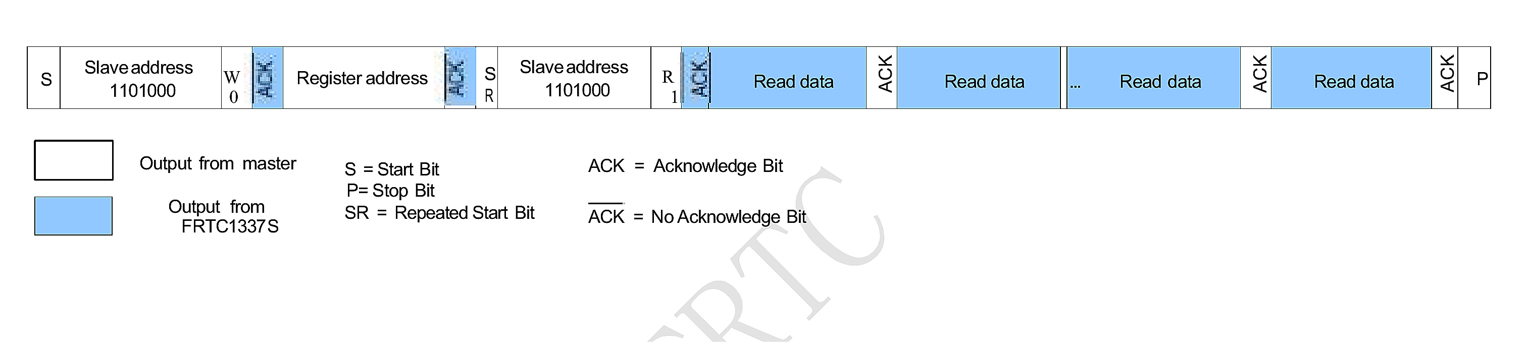 FRTC1337S I2C read-mode bus sequence showing register-address selection, repeated START and sequential data read
