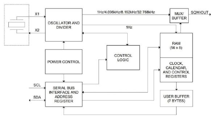 FRTC1338S real-time clock function block diagram