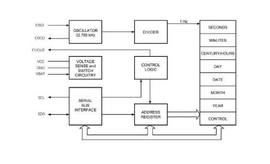 High-resolution FRTC4100S real-time clock function block diagram