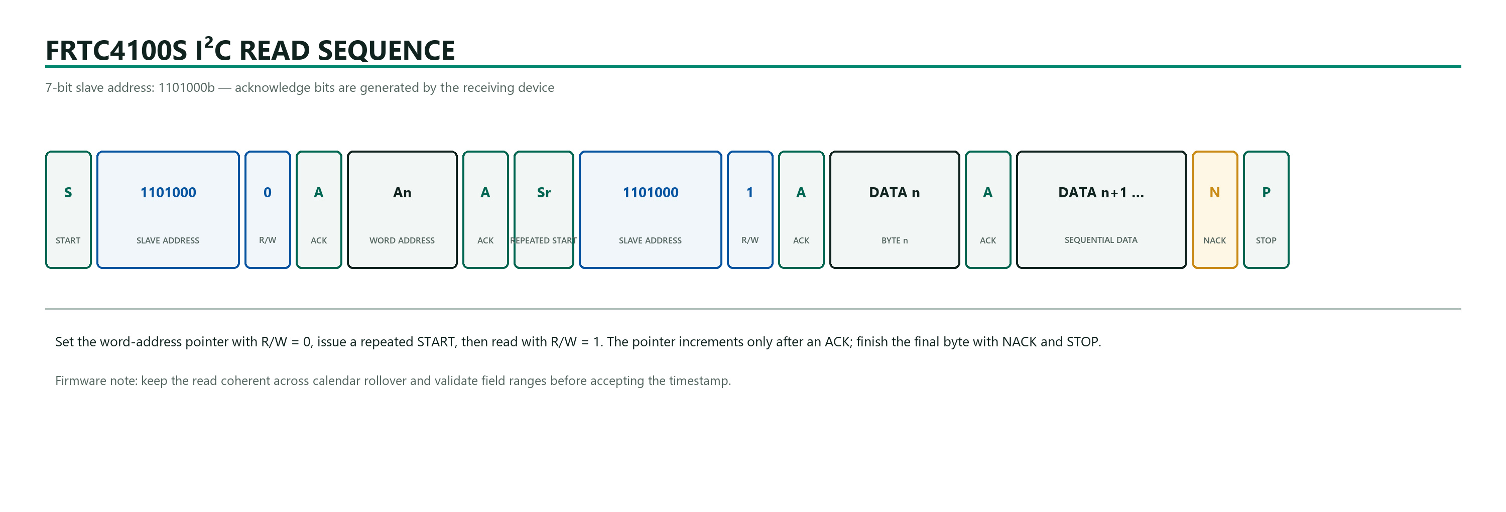 FRTC4100S I2C repeated-start sequential read transaction
