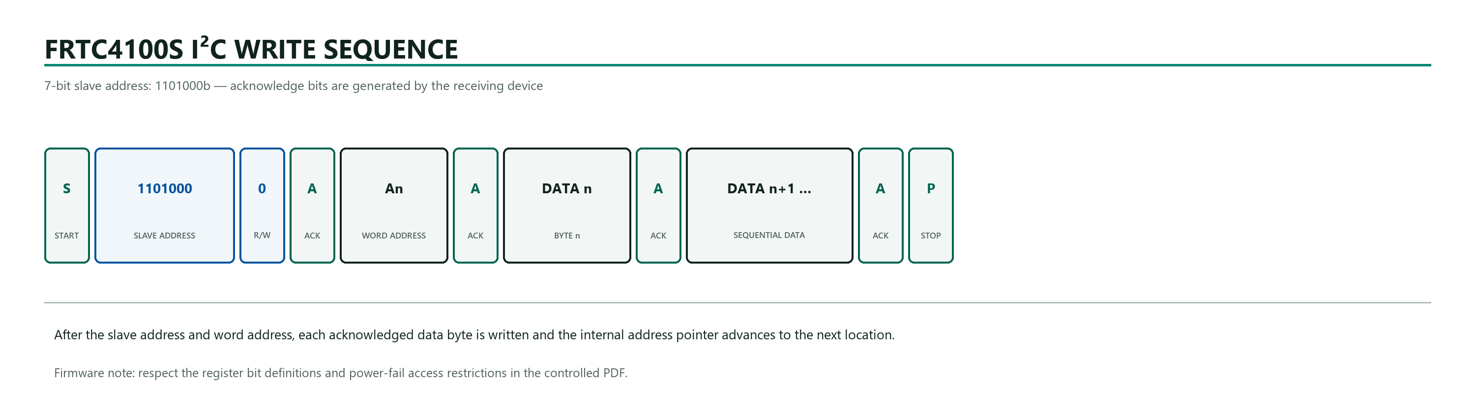 FRTC4100S I2C sequential write transaction