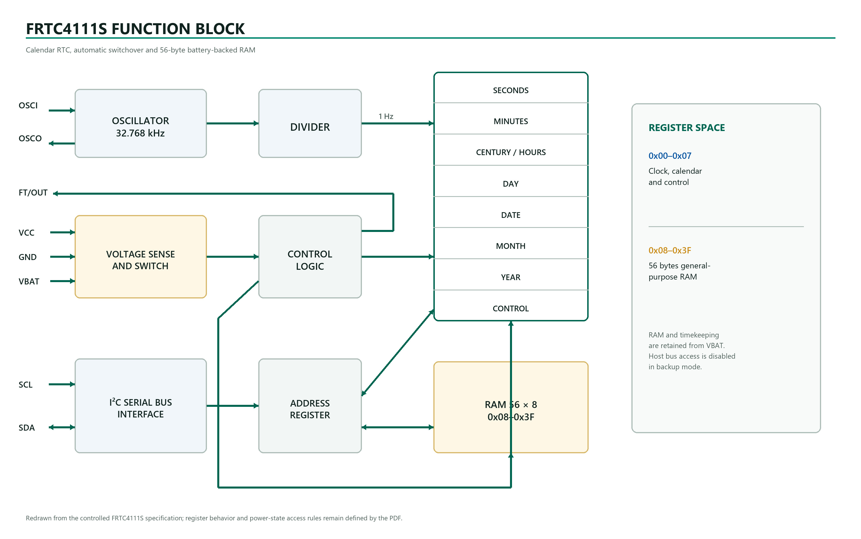 High-resolution FRTC4111S RTC function block with 56-byte RAM