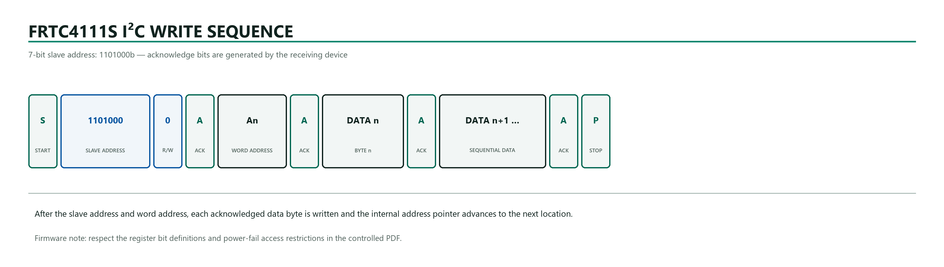 FRTC4111S I2C sequential write transaction