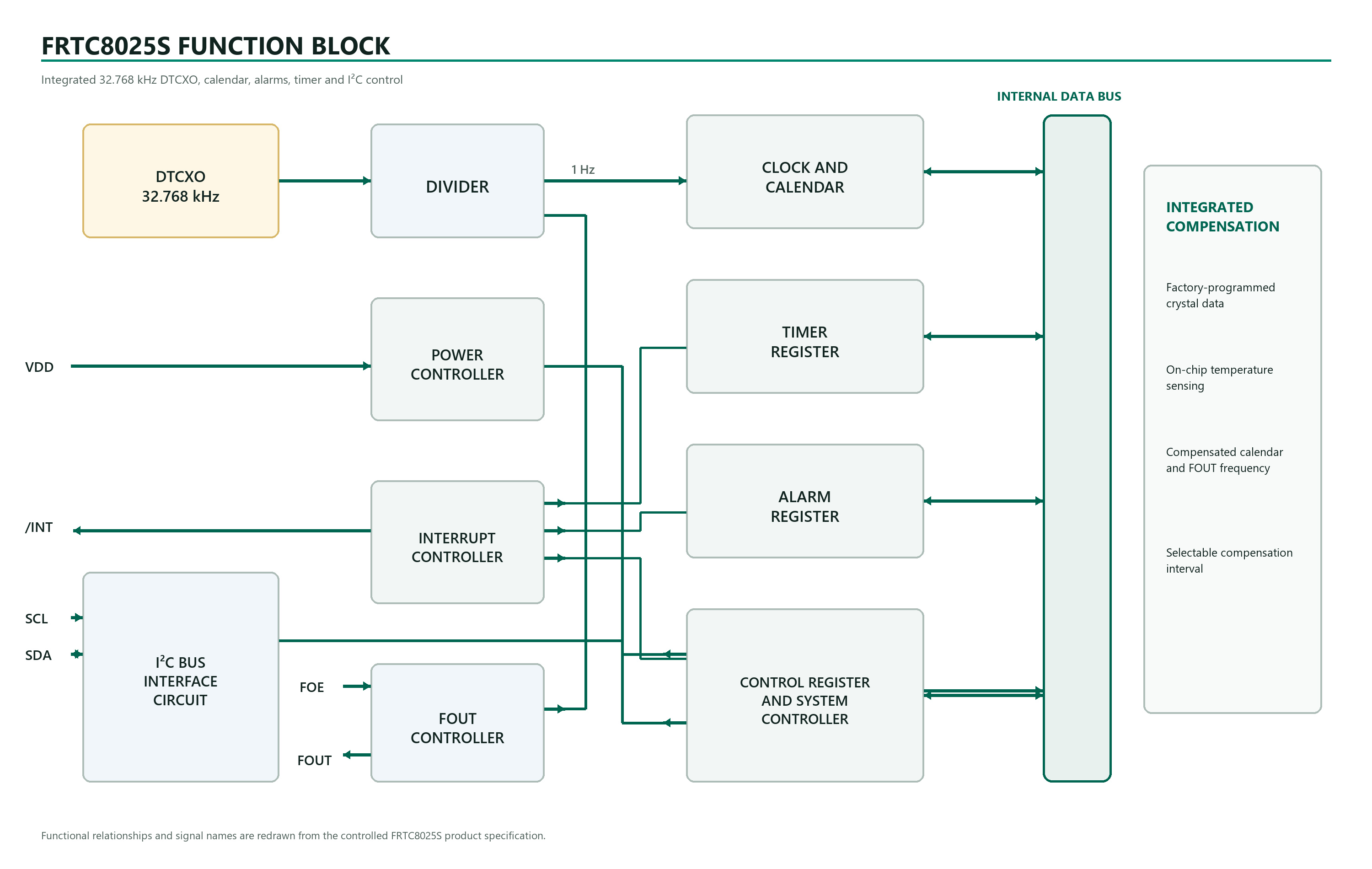 High-resolution FRTC8025S DTCXO real-time clock function block