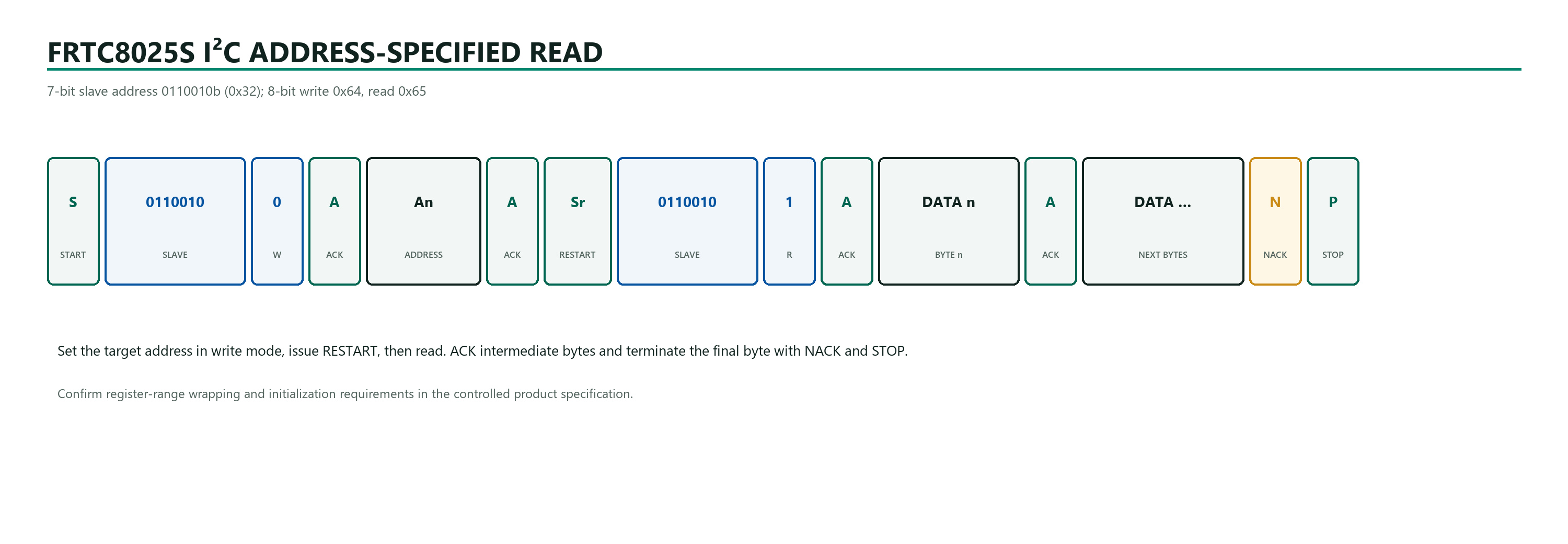 FRTC8025S I2C address-specified read sequence