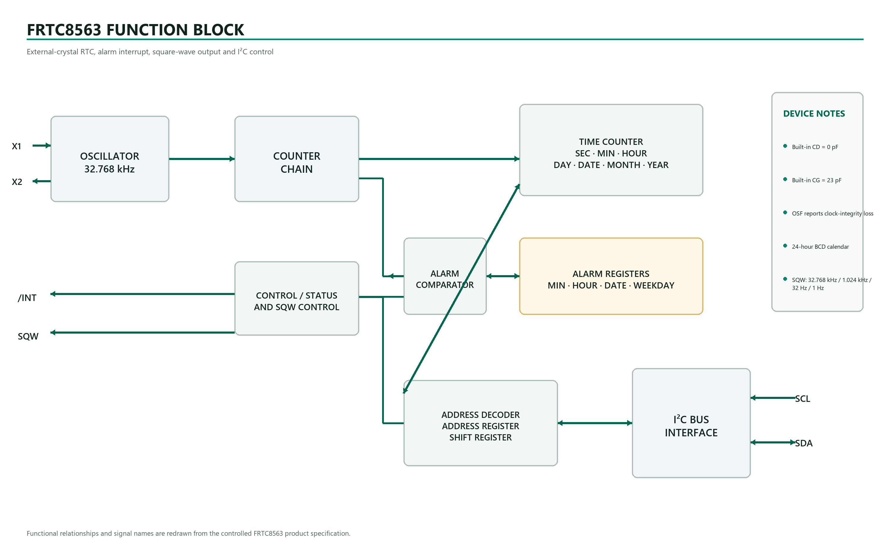 High-resolution FRTC8563 real-time clock function block