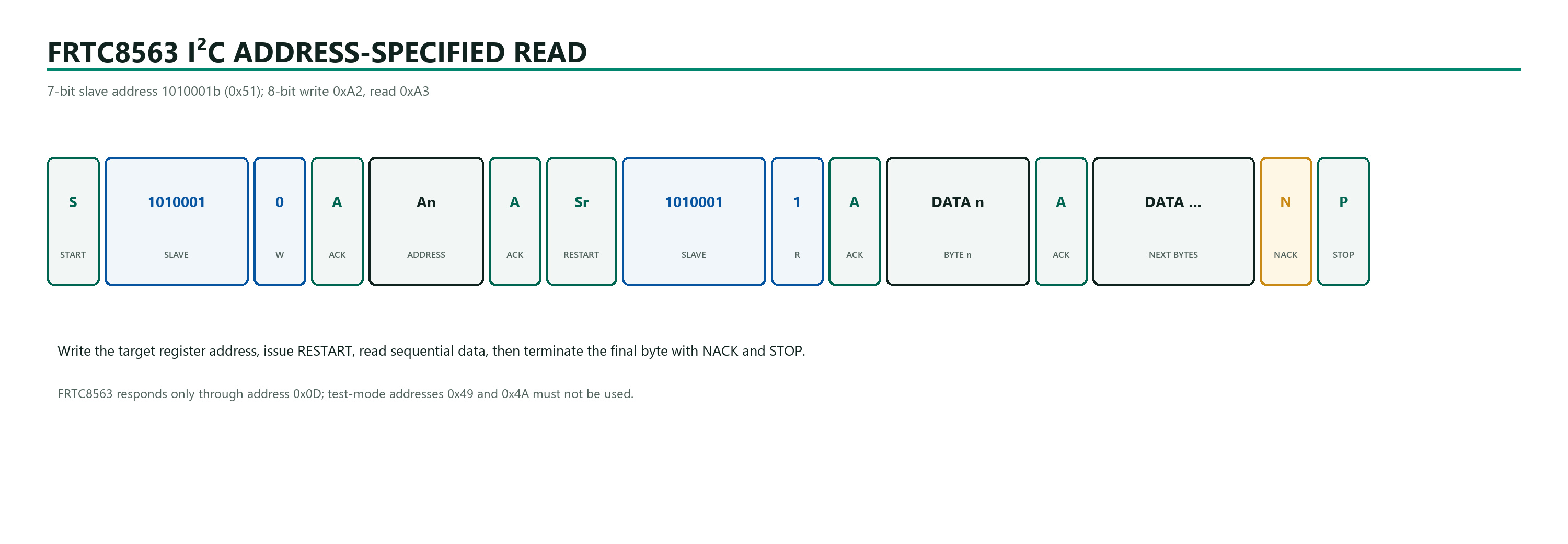 FRTC8563 I2C address-specified read sequence