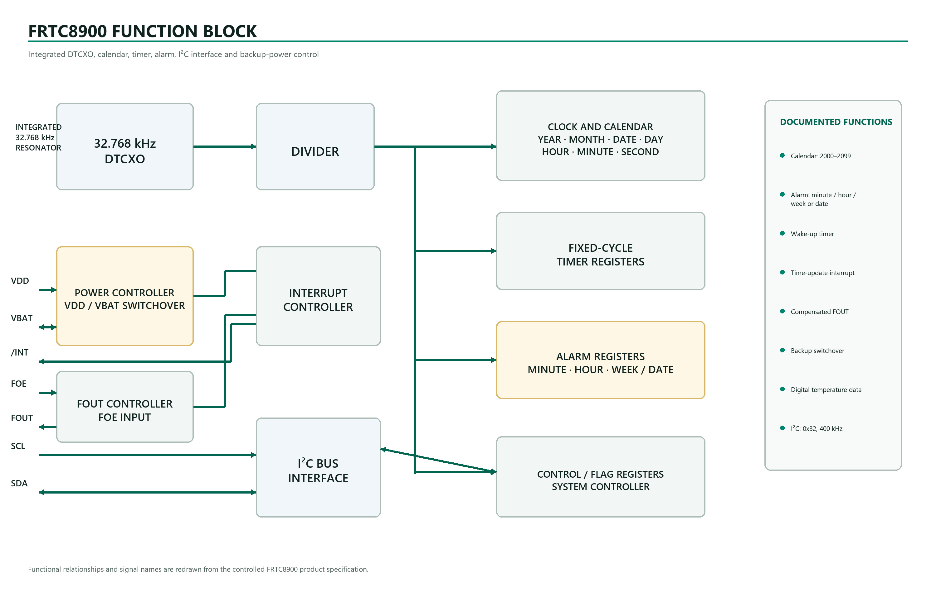FRTC8900 DTCXO RTC functional block diagram