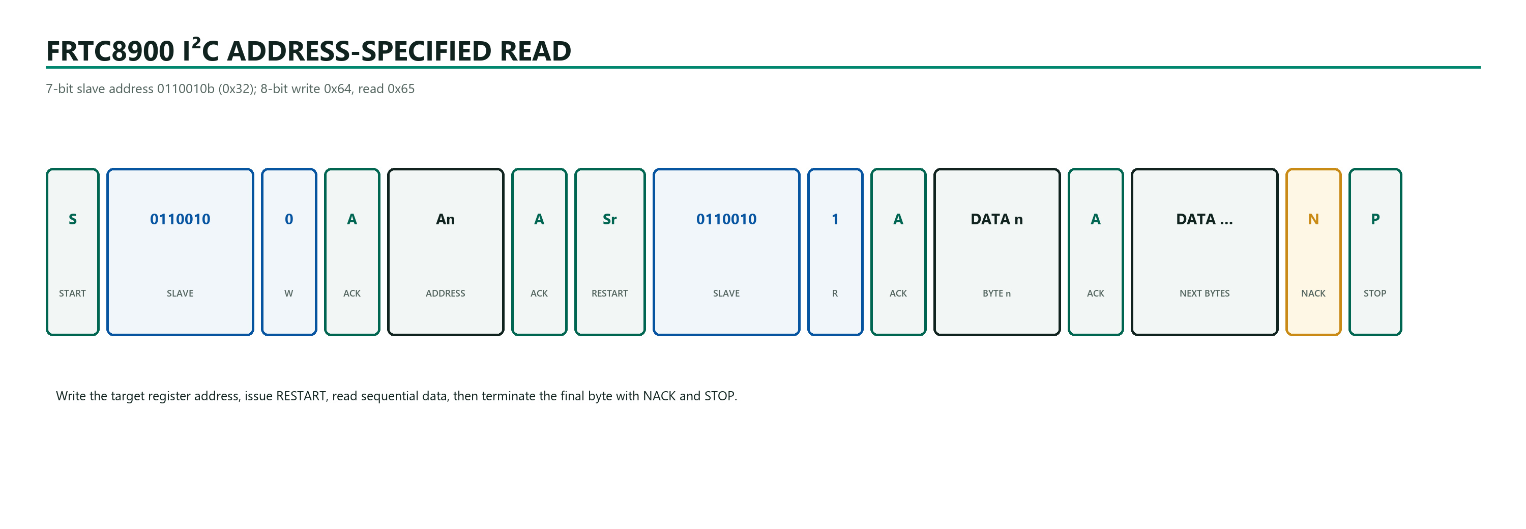 FRTC8900 I2C address-specified read transaction