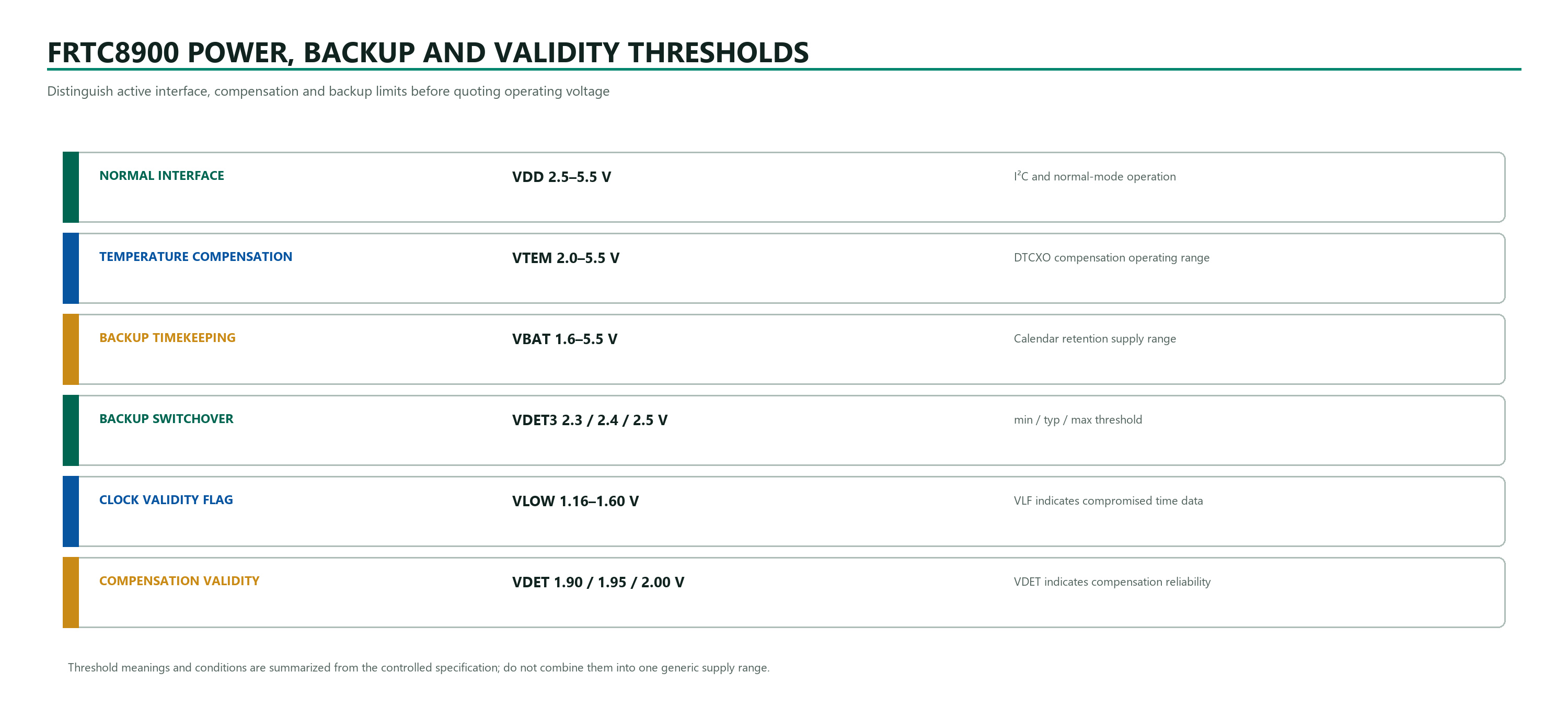 FRTC8900 normal, compensation, backup and validity voltage thresholds